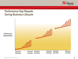 Performance Gap Repeats During Business Lifecycle Executive Start Date Performance Requirements Executive End Date Executive Start Date Executive End Date Executive Start Date Executive End Date 