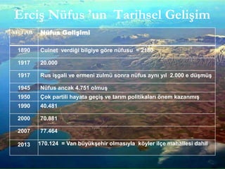 Erciş Nüfus ’un Tarihsel Gelişim
YILLAR Nüfus Gelişimi
1890 Cuinet verdiği bilgiye göre nüfusu = 2180
1917 20.000
1917 Rus işgali ve ermeni zulmü sonra nüfus aynı yıl 2.000 e düşmüş
1945 Nüfus ancak 4.751 olmuş
1950 Çok partili hayata geçiş ve tarım politikaları önem kazanmış
1990 40.481
2000 70.881
2007 77.464
2013 170.124 = Van büyükşehir olmasıyla köyler ilçe mahallesi dahil
 