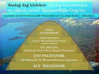 Aladağ dağ kütleleri: bu dağ kütlelerinden
en yüksek zirvesi Hüdavendigar Dağı’dır
(3520?)
ALT PALEOZOİK
ÜST PALEOZOİK
Alt Paleozoik’ in Metamorfizmaya Uğraması
ÜST KRETESE
Derinlerden Gelen Plüton Çıkışıyla Parçalanma
ORTA MİYOSEN
Sıkışma Tektoniği Sürecinde Oluşan
Açılma Çatlakları
PLİYO-
KUARTERNER?
ALADAĞLAR BÜTÜNÜYLE BİR VOLKANİK DAĞ OLARAK KABUL EDİLMEZ!!
 