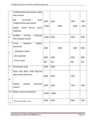Татварын эрхзүй хичээлийн лекцийн хураангуй
Боловсруулсан багш: Ю.Майцэнгэл  Page 31 
төлбөртэйгээр ашиглуулах, видео
кино үзүүлэх
Дуу бичлэгийн хальс
төлбөртэйгээр ашиглуулах
Видео, аудио бичлэг хуулж
худалдах
2400
10000
2000
6000
1600
4000
1000
1000
6.
Төлбөрт тоглоом тоглуулах
/билльярдаас бусад/
12000 9000 4500 3000
7.
Гутал, хувцасны засвар,
үйлчилгээ:
- засварлах, будах
- оёж худалдах
- гутал тослох
4000
6000
900
2800
4000
400
2400
3000
200
2000
2500
100
8. Автомашин угаах 3000 2000
9.
Ачаа тээш боох, ачиж буулгах,
зөөж хүргэх үйлчилгээ
Ердийн хөсгөөр үйлчилгээ
үзүүлэх
2800
5000
2000
3000
1200
1500 1000
10
.
Бараа, түүхий эд хадгалах
15000 10000
11
ТҮЦ-д худалдаа хийх 6000 4000 2000 1000
 
