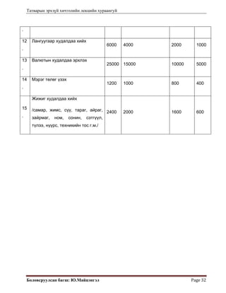 Татварын эрхзүй хичээлийн лекцийн хураангуй
Боловсруулсан багш: Ю.Майцэнгэл  Page 32 
.
12
.
Лангуугаар худалдаа хийх
6000 4000 2000 1000
13
.
Валютын худалдаа эрхлэх
25000 15000 10000 5000
14
.
Мэрэг төлөг үзэх
1200 1000 800 400
15
.
Жижиг худалдаа хийх
/самар, жимс, сүү, тараг, айраг,
зайрмаг, ном, сонин, сэтгүүл,
түлээ, нүүрс, техникийн тос г.м./
2400 2000 1600 600
 