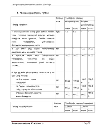 Татварын эрхзүй хичээлийн лекцийн хураангуй
Боловсруулсан багш: Ю.Майцэнгэл  Page 57 
4. Ус рашаан ашигласны төлбөр
Төлбөр ногдох ус
Хэмжих
нэгж
Төлбөрийн хязгаар
гадаргын усанд Газрын
доорхи усанд
доод дээд доод дээд
1. Усан цахилгаан станц, усан замын тээвэр,
усны түгээмэл тархацтай амьтан, ургамал
үржүүлэх, аялал зугаалга, биеийн тамирын
зэрэг үйлдвэрлэл, үйлчилгээний
борлуулалтын орлогын дүнгээс
хувь 1.0 5.0 - -
2. Хүн амын унд, ахуйн зориулалтаар
ашигласан усны шоометр тутамд
төг - - 1,00 30.00
З. Иргэн,аж ахуйн нэгж, байгууллагын
үйлдвэрлэл, үйлчилгээ, аж ахуйн
зориулалтаар ашигласан усны шоометр
тутамд
төг 10.00 20.00 30.00 50.00
4. Уул уурхайн үйлдвэрлэлд ашигласан усны
шоо метр тутамд:
а/ Алт, цагаан тугалга
олборлолт
төг 50.00 100.00
100.0
0
150.0
0
б/ Газрын тос олборлолт,
цайр, хар тугалга баяжуулах
төг 50.00 100.00
100.0
0
150.0
0
в/ Зэсийн баяжмал, хайлуур
жонш баяжуулах
төг 20.00 80.00 50.00
150.0
0
Төлбөр ногдох рашаан
Хэмжих
нэгж
Төлбөрийн хязгаар /төгрөгөөр/
Халуун Хүйтэн
доод дээд доод дээд
 