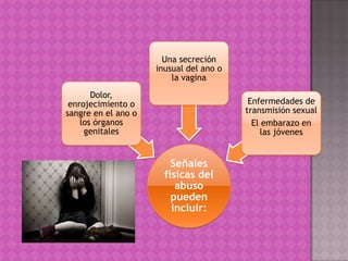 Una secreción
                     inusual del ano o
                         la vagina
       Dolor,
 enrojecimiento o                         Enfermedades de
sangre en el ano o                       transmisión sexual
    los órganos                            El embarazo en
     genitales                               las jóvenes


                         Señales
                       físicas del
                          abuso
                         pueden
                         incluir:
 