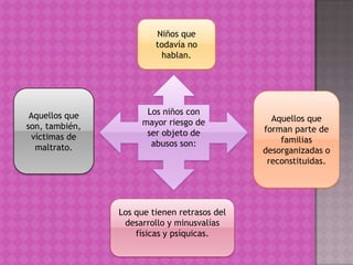 Niños que
                         todavía no
                          hablan.




 Aquellos que         Los niños con
                     mayor riesgo de            Aquellos que
son, también,                                 forman parte de
 víctimas de          ser objeto de
                       abusos son:                familias
  maltrato.                                   desorganizadas o
                                               reconstituidas.




                Los que tienen retrasos del
                 desarrollo y minusvalías
                    físicas y psíquicas.
 