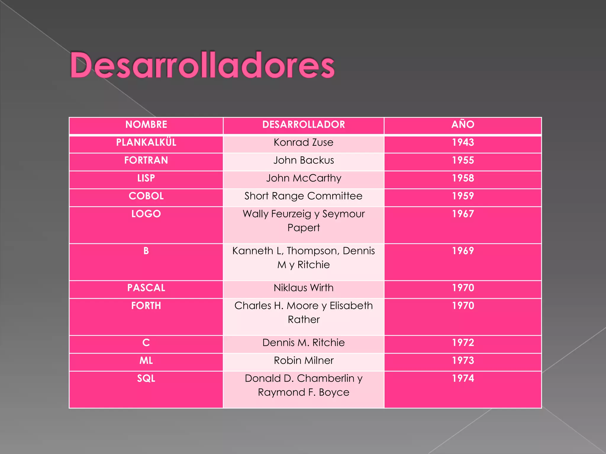 NOMBRE

DESARROLLADOR

AÑO

PLANKALKÜL

Konrad Zuse

1943

FORTRAN

John Backus

1955

LISP

John McCarthy

1958

COBOL

Short Range Committee

1959

LOGO

Wally Feurzeig y Seymour
Papert

1967

B

Kanneth L, Thompson, Dennis
M y Ritchie

1969

PASCAL

Niklaus Wirth

1970

FORTH

Charles H. Moore y Elisabeth
Rather

1970

C

Dennis M. Ritchie

1972

ML

Robin Milner

1973

SQL

Donald D. Chamberlin y
Raymond F. Boyce

1974

 