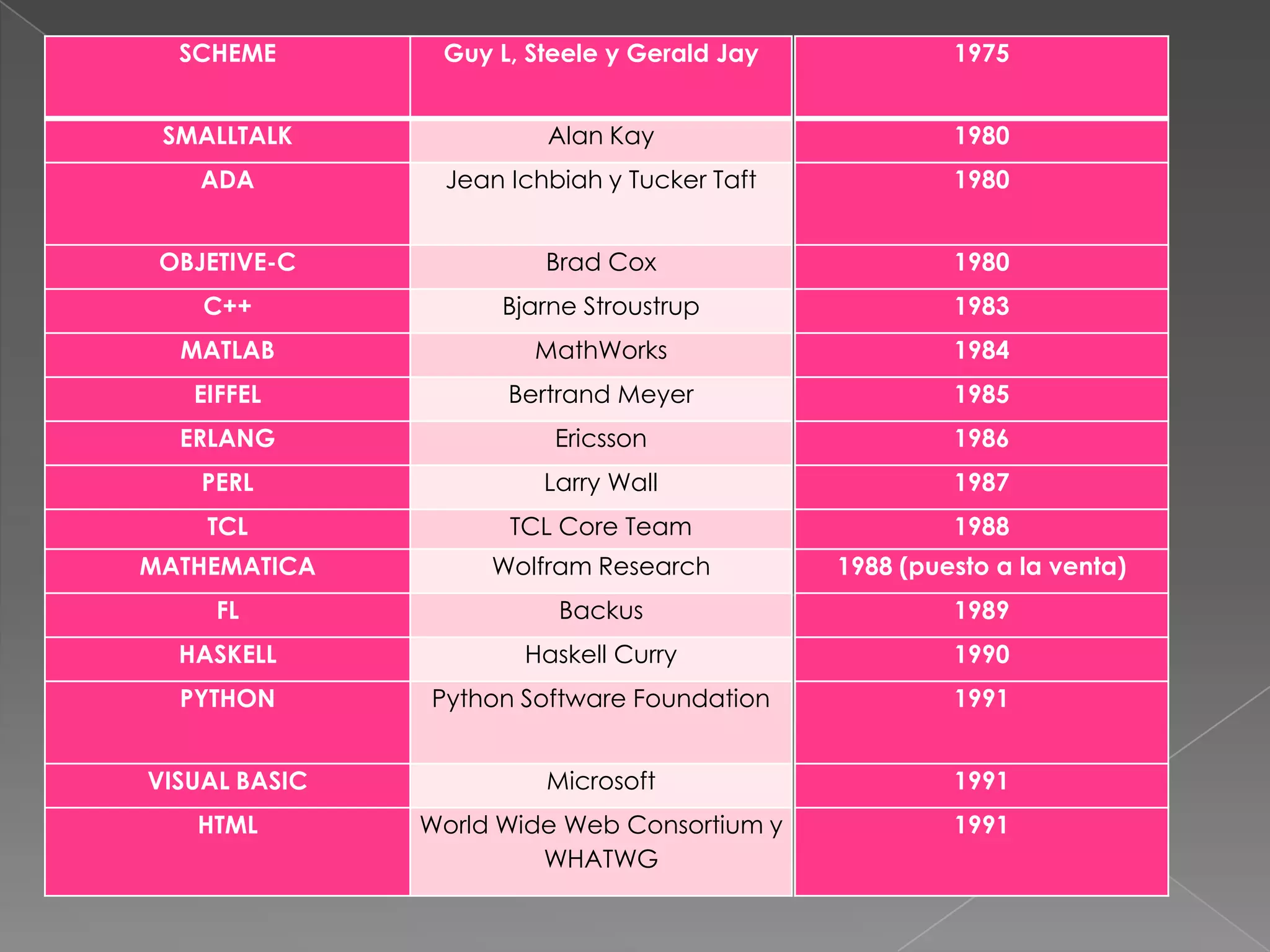 SCHEME

Guy L, Steele y Gerald Jay

1975

SMALLTALK

Alan Kay

1980

ADA

Jean Ichbiah y Tucker Taft

1980

OBJETIVE-C

Brad Cox

1980

C++

Bjarne Stroustrup

1983

MATLAB

MathWorks

1984

EIFFEL

Bertrand Meyer

1985

ERLANG

Ericsson

1986

PERL

Larry Wall

1987

TCL

TCL Core Team

1988

MATHEMATICA

Wolfram Research

1988 (puesto a la venta)

FL

Backus

1989

HASKELL

Haskell Curry

1990

PYTHON

Python Software Foundation

1991

VISUAL BASIC

Microsoft

1991

HTML

World Wide Web Consortium y
WHATWG

1991

 