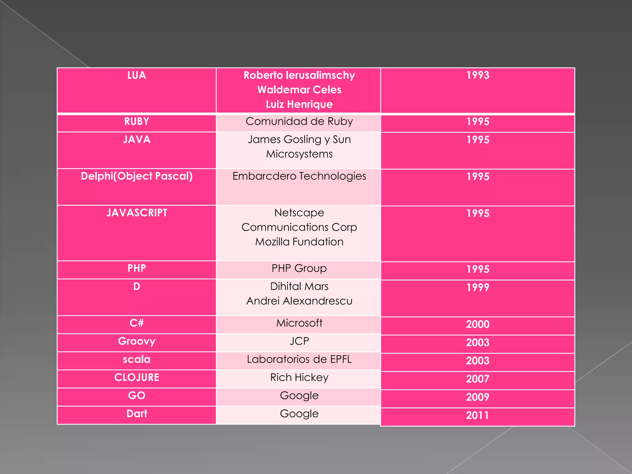 LUA

Roberto lerusalimschy
Waldemar Celes
Luiz Henrique

1993

RUBY

Comunidad de Ruby

1995

JAVA

James Gosling y Sun
Microsystems

1995

Delphi(Object Pascal)

Embarcdero Technologies

1995

JAVASCRIPT

Netscape
Communications Corp
Mozilla Fundation

1995

PHP

PHP Group

1995

D

Dihital Mars
Andrei Alexandrescu

1999

C#

Microsoft

2000

Groovy

JCP

2003

scala

Laboratorios de EPFL

2003

CLOJURE

Rich Hickey

2007

GO

Google

2009

Dart

Google

2011

 