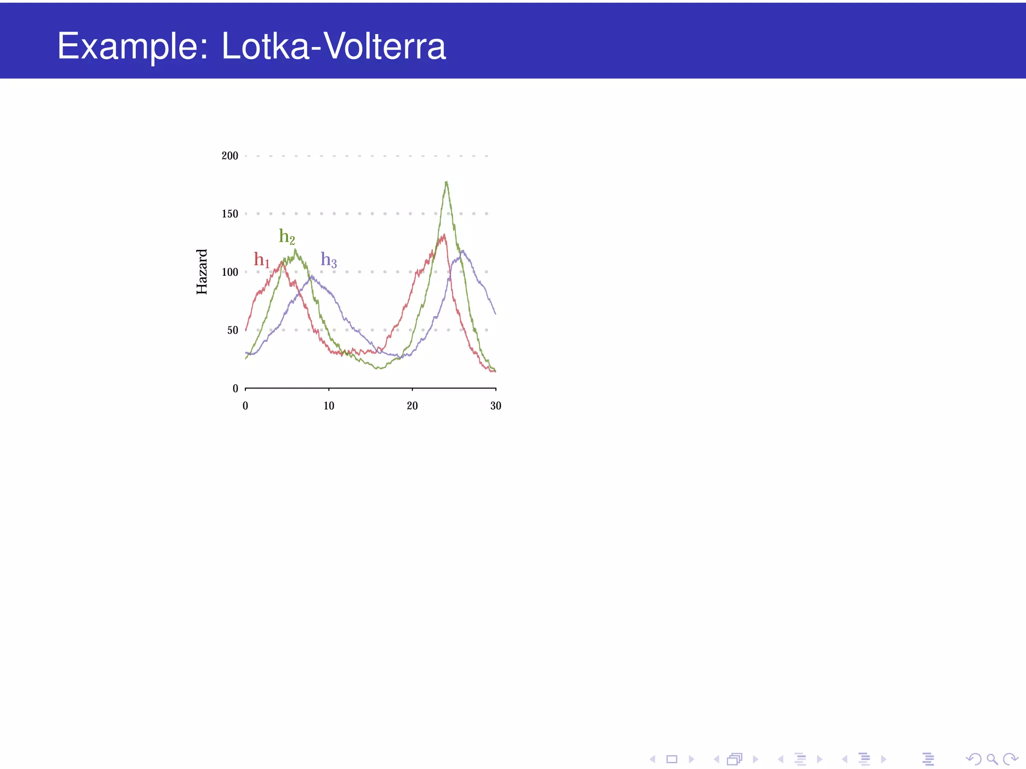 Example: Lotka-Volterra
200

150

Hazard

h2
h1

100

h3

50

0
0

10

20

30

 