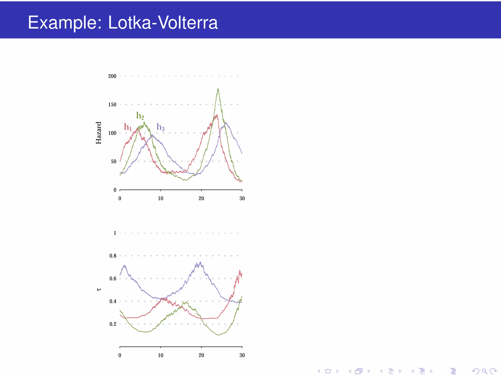 Example: Lotka-Volterra
200

150

Hazard

h2
h1

100

h3

50

0
0

10

20

30

0

10

20

30

1

0.8

τ

0.6

0.4

0.2

 