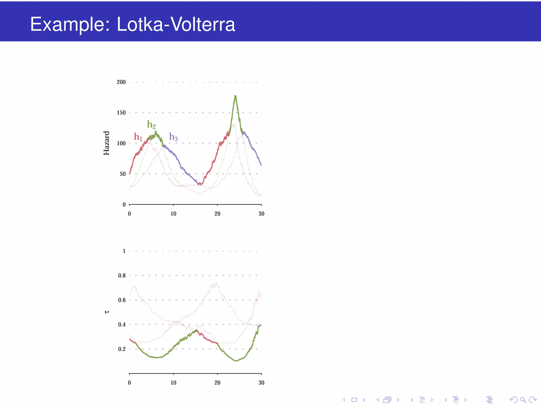 Example: Lotka-Volterra
200

150

Hazard

h2
h1

100

h3

50

0
0

10

20

30

0

10

20

30

1

0.8

τ

0.6

0.4

0.2

 