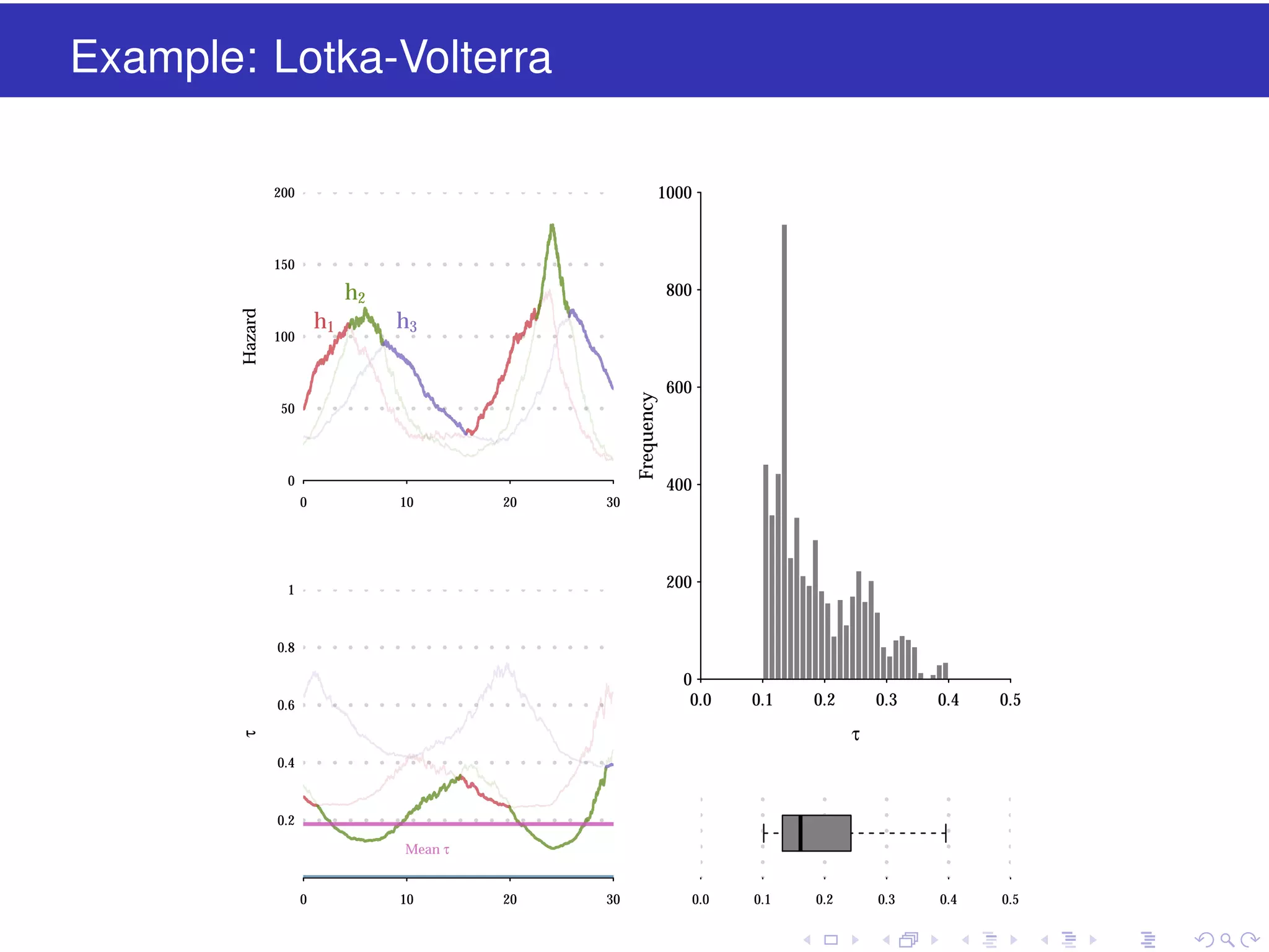 Example: Lotka-Volterra
1000

200

150

800

h3
Frequency

Hazard

h2
h1

100

50

0
0

10

20

600

400

30

200

1

0.8

0
0.0

0.6

0.1

0.2

0.3

0.4

0.5

0.3

0.4

0.5

τ

τ
0.4

0.2
Mean τ

0

10

20

30

0.0

0.1

0.2

 