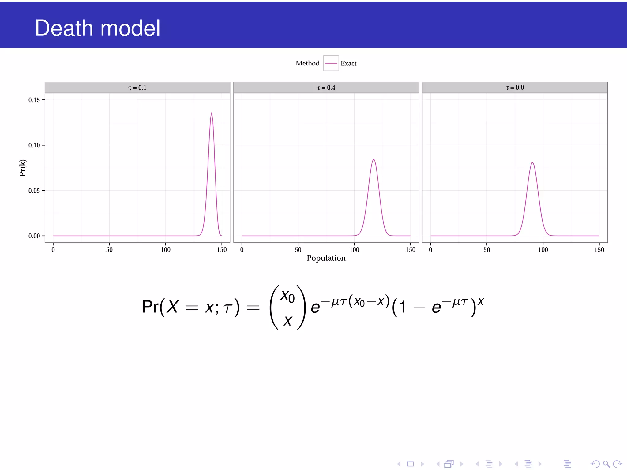 Death model
Method
τ = 0.1

Exact
τ = 0.9

τ = 0.4

0.15

Pr(k)

0.10

0.05

0.00
0

50

100

150

0

50

100

150

0

Population

Pr(X = x ; τ ) =

x0
x

e−µτ (x0 −x ) (1 − e−µτ )x

50

100

150

 