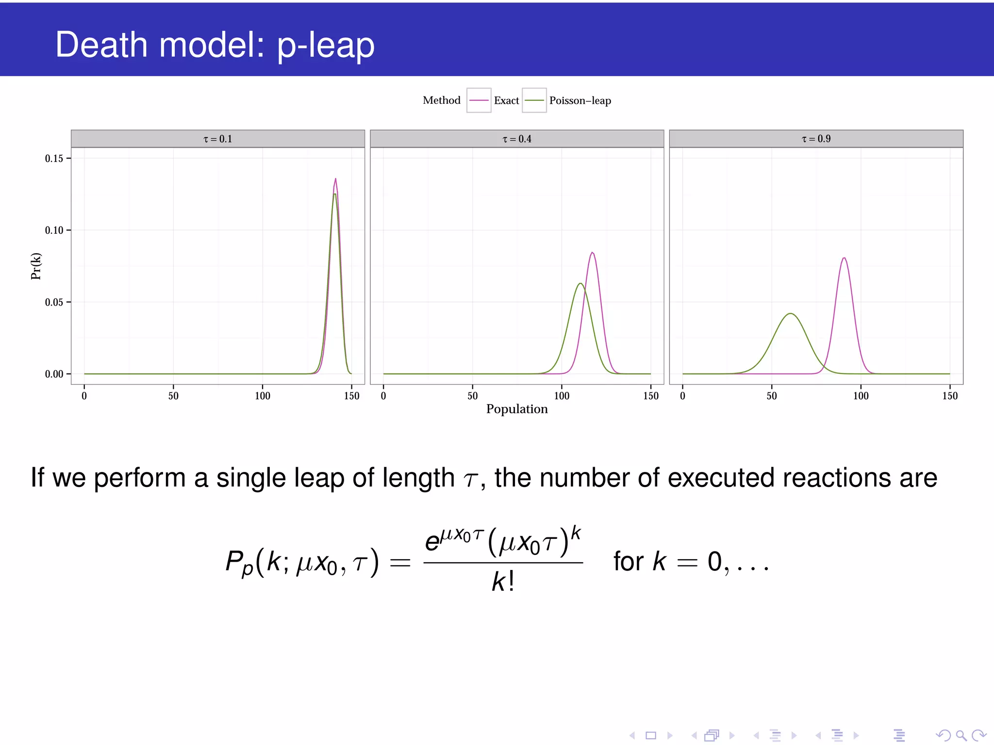 Death model: p-leap
Method

Exact

τ = 0.1

Poisson−leap
τ = 0.9

τ = 0.4

0.15

Pr(k)

0.10

0.05

0.00
0

50

100

150

0

50

100

150

0

50

100

Population

If we perform a single leap of length τ , the number of executed reactions are
Pp (k ; µx0 , τ ) =

eµx0 τ (µx0 τ )k
k!

for k = 0, . . .

150

 