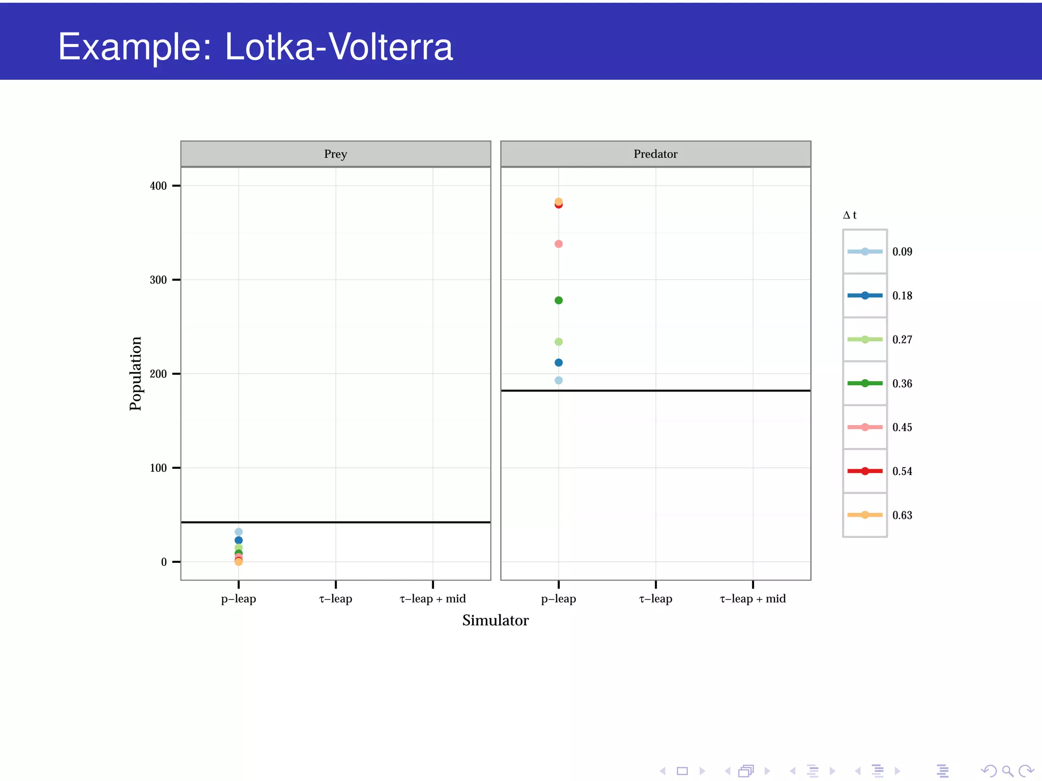 Example: Lotka-Volterra
Prey

Predator

400
q
q

∆t

q

q

0.09

q

q

0.18

q

q

0.27

q

0.36

q

0.45

q

0.54

q

0.63

Population

300

q

200

q

100

0

q
q
q
q
q
q

p−leap

τ−leap

τ−leap + mid

Simulator

p−leap

τ−leap

τ−leap + mid

 