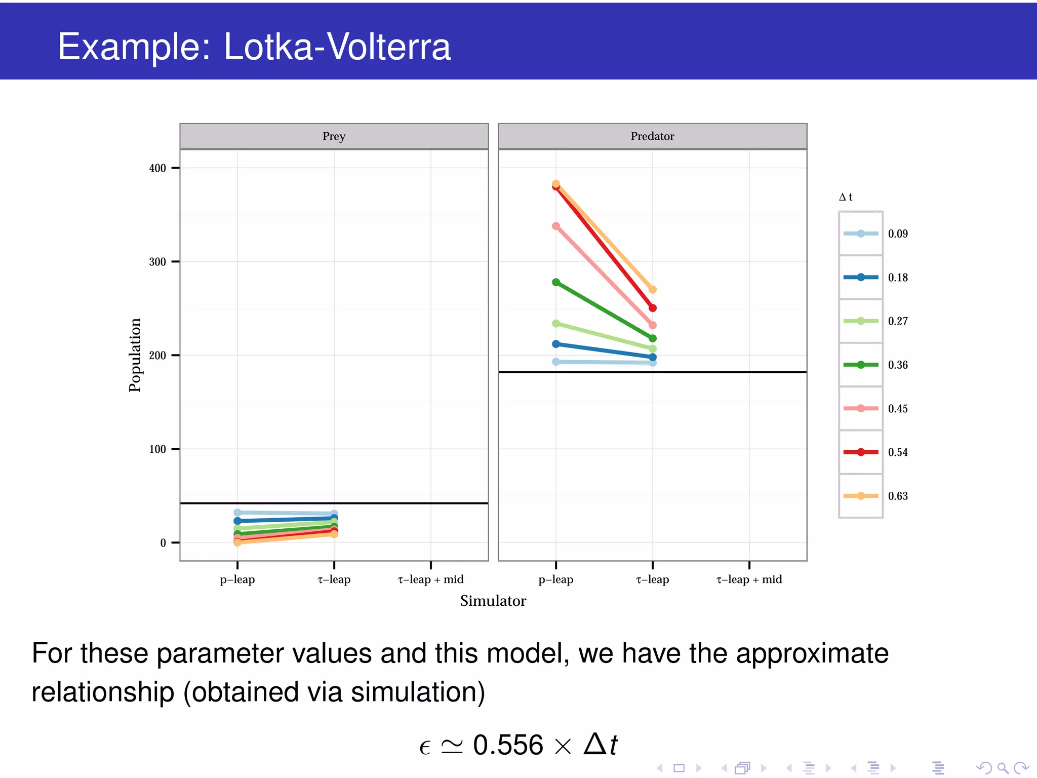 Example: Lotka-Volterra
Prey

Predator

400
q
q

∆t

q

q

0.09

q

0.18

q

0.27

q

0.36

q

0.45

q

0.54

q

0.63

300
q

q

Population

q
q
q

200

q

q
q
q
q
q

100

q
q
q
q
q
q

p−leap

0

q
q
q
q
q
q

τ−leap

τ−leap + mid

p−leap

τ−leap

τ−leap + mid

Simulator

For these parameter values and this model, we have the approximate
relationship (obtained via simulation)
0.556 × ∆t

 