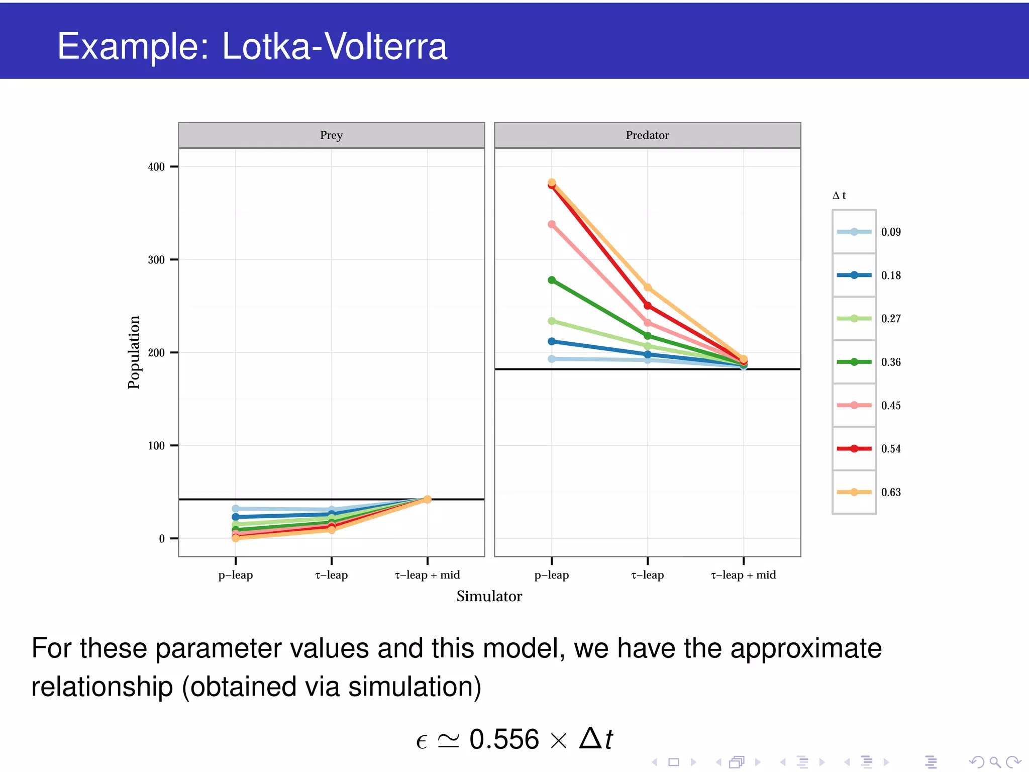 Example: Lotka-Volterra
Prey

Predator

400
q
q

∆t

q

q

0.09

q

0.18

q

0.27

q

0.36

q

0.45

q

0.54

q

0.63

300
q

q

Population

q
q
q

200

q

q
q
q
q
q

q
q
q

100

q
q
q
q
q
q

p−leap

0

q
q
q
q
q
q

τ−leap

q

τ−leap + mid

p−leap

τ−leap

τ−leap + mid

Simulator

For these parameter values and this model, we have the approximate
relationship (obtained via simulation)
0.556 × ∆t

 