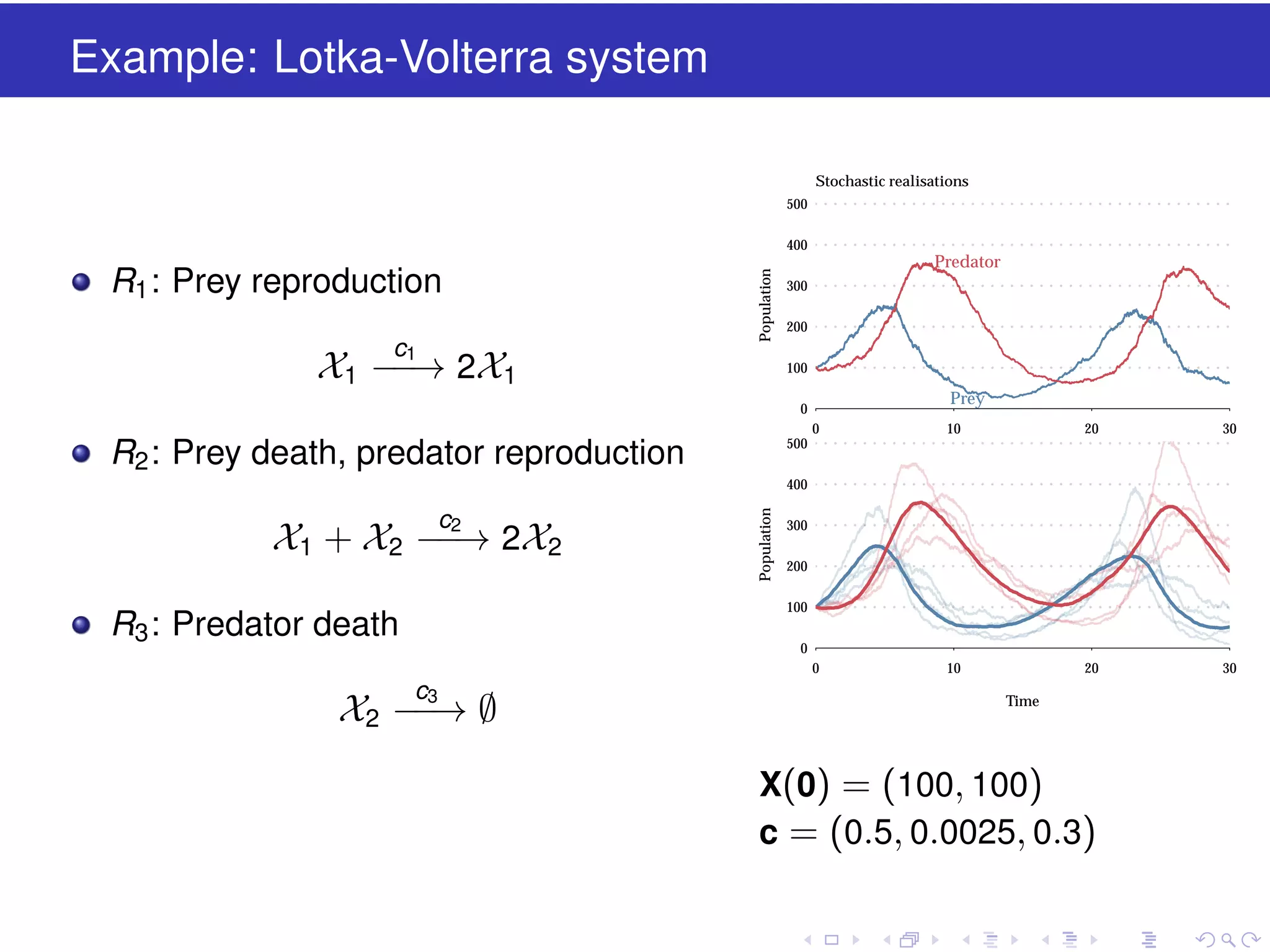 Example: Lotka-Volterra system
Stochastic realisations
500

c1

Population

400

R1 : Prey reproduction

X1 − → 2X1
−

Predator
300
200
100

Prey

0
0

10

0

20

10

30

20

30

500

R2 : Prey death, predator reproduction

X1 + X2 − → 2X2
−

Population

400

c2

300
200
100

R3 : Predator death

0

c3

X2 − → ∅
−

Time

X(0) = (100, 100)
c = (0.5, 0.0025, 0.3)

 