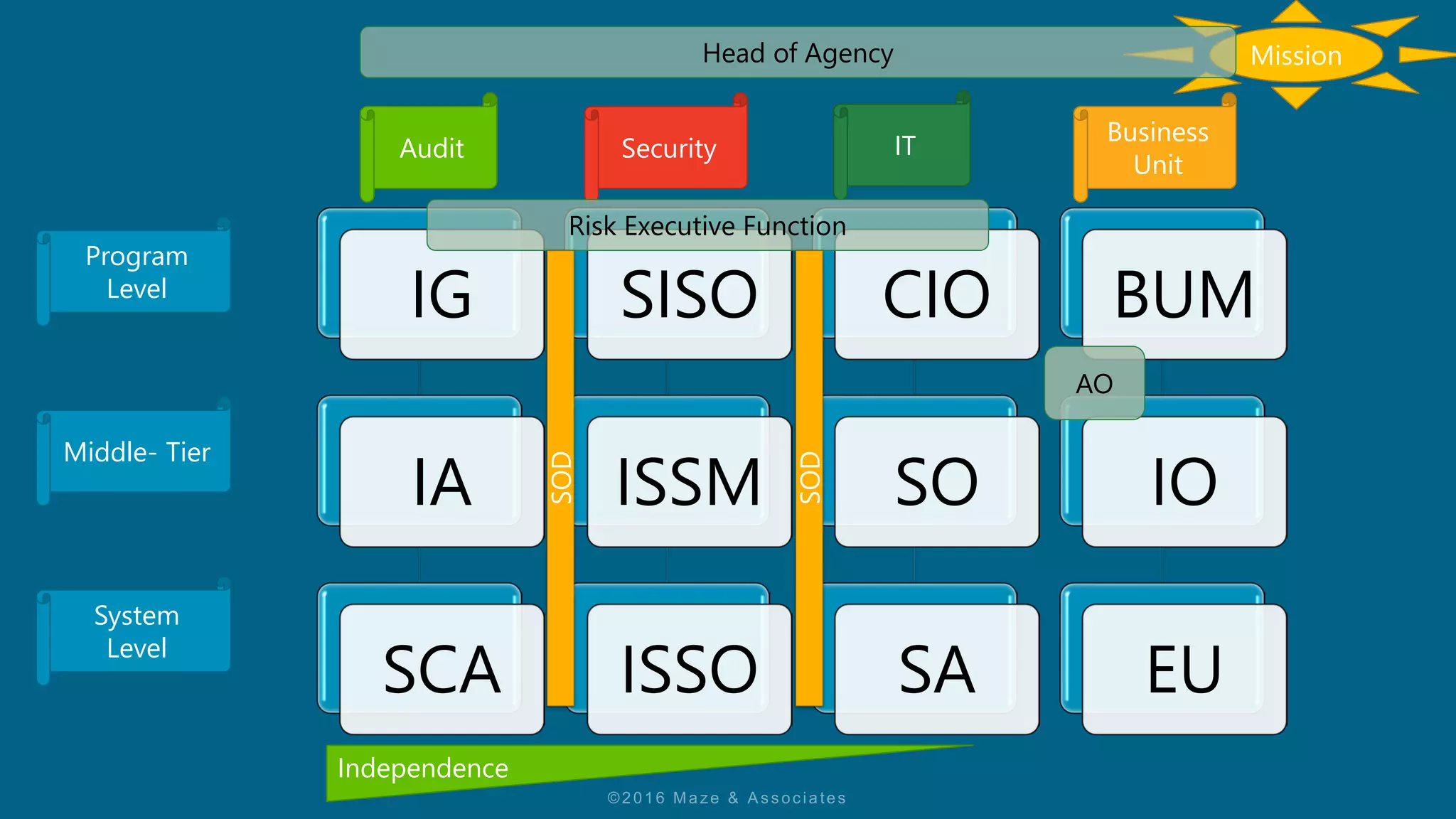 IG
IA
SCA
SISO
ISSM
ISSO
CIO
SO
SA
BUM
IO
EU
Program
Level
System
Level
Audit Security IT
Business
Unit
Middle- Tier
Independence
Mission
AO
Risk Executive Function
Head of Agency
SOD
SOD
 