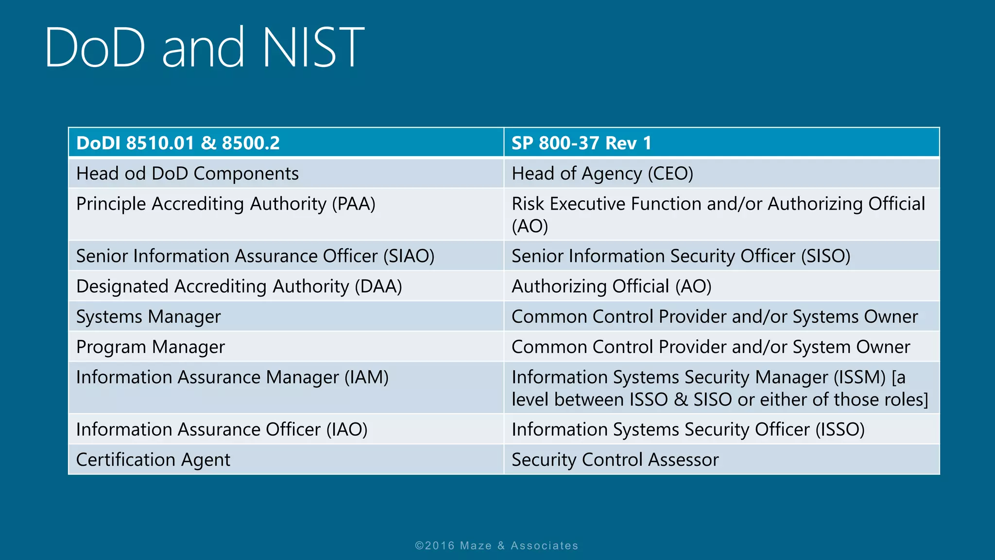 DoDI 8510.01 & 8500.2 SP 800-37 Rev 1
Head od DoD Components Head of Agency (CEO)
Principle Accrediting Authority (PAA) Risk Executive Function and/or Authorizing Official
(AO)
Senior Information Assurance Officer (SIAO) Senior Information Security Officer (SISO)
Designated Accrediting Authority (DAA) Authorizing Official (AO)
Systems Manager Common Control Provider and/or Systems Owner
Program Manager Common Control Provider and/or System Owner
Information Assurance Manager (IAM) Information Systems Security Manager (ISSM) [a
level between ISSO & SISO or either of those roles]
Information Assurance Officer (IAO) Information Systems Security Officer (ISSO)
Certification Agent Security Control Assessor
 