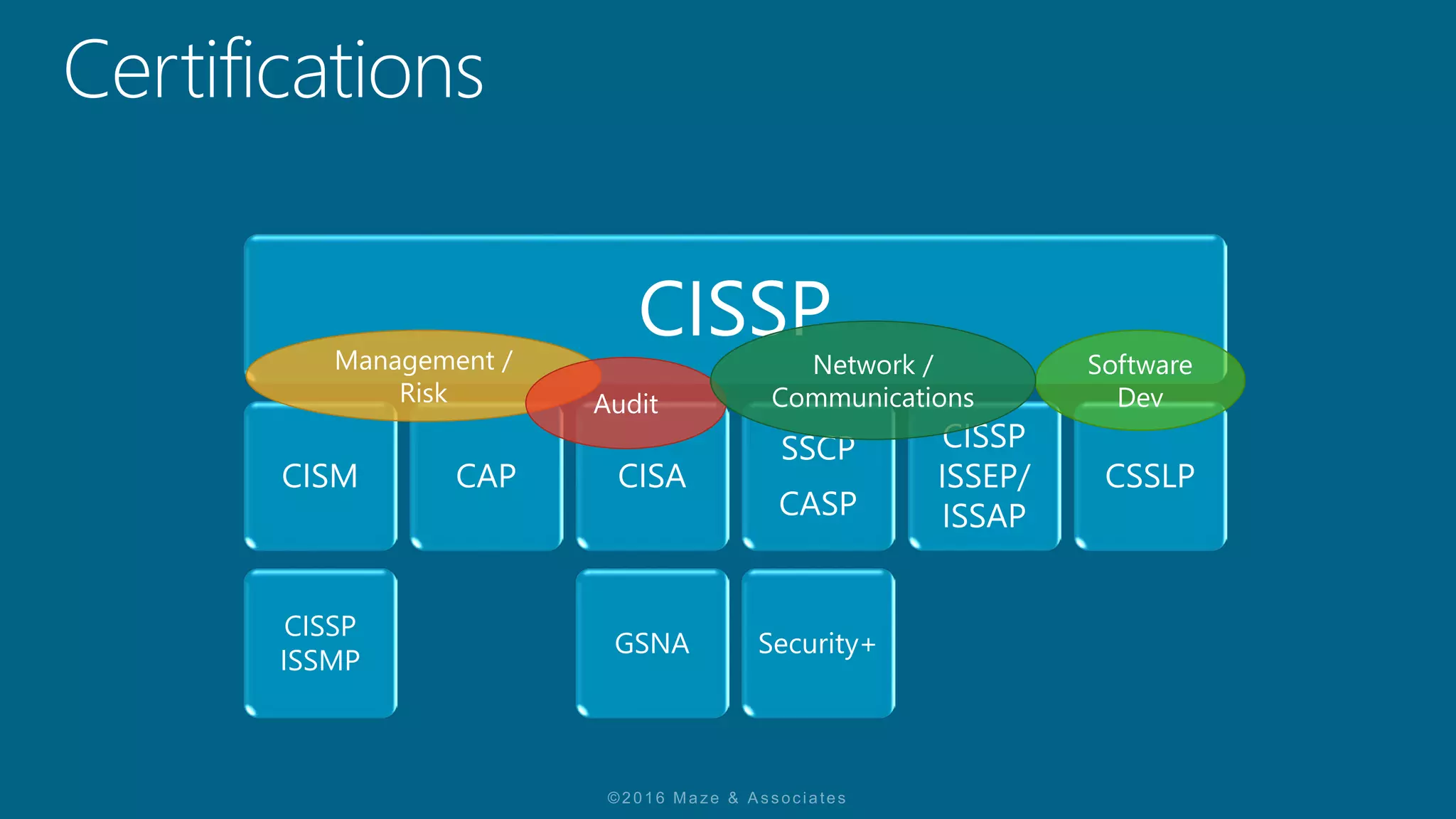 CISSP
CISM
CISSP
ISSMP
CAP CISA
GSNA
SSCP
CASP
Security+
CISSP
ISSEP/
ISSAP
CSSLP
Management /
Risk Audit
Software
Dev
Network /
Communications
 