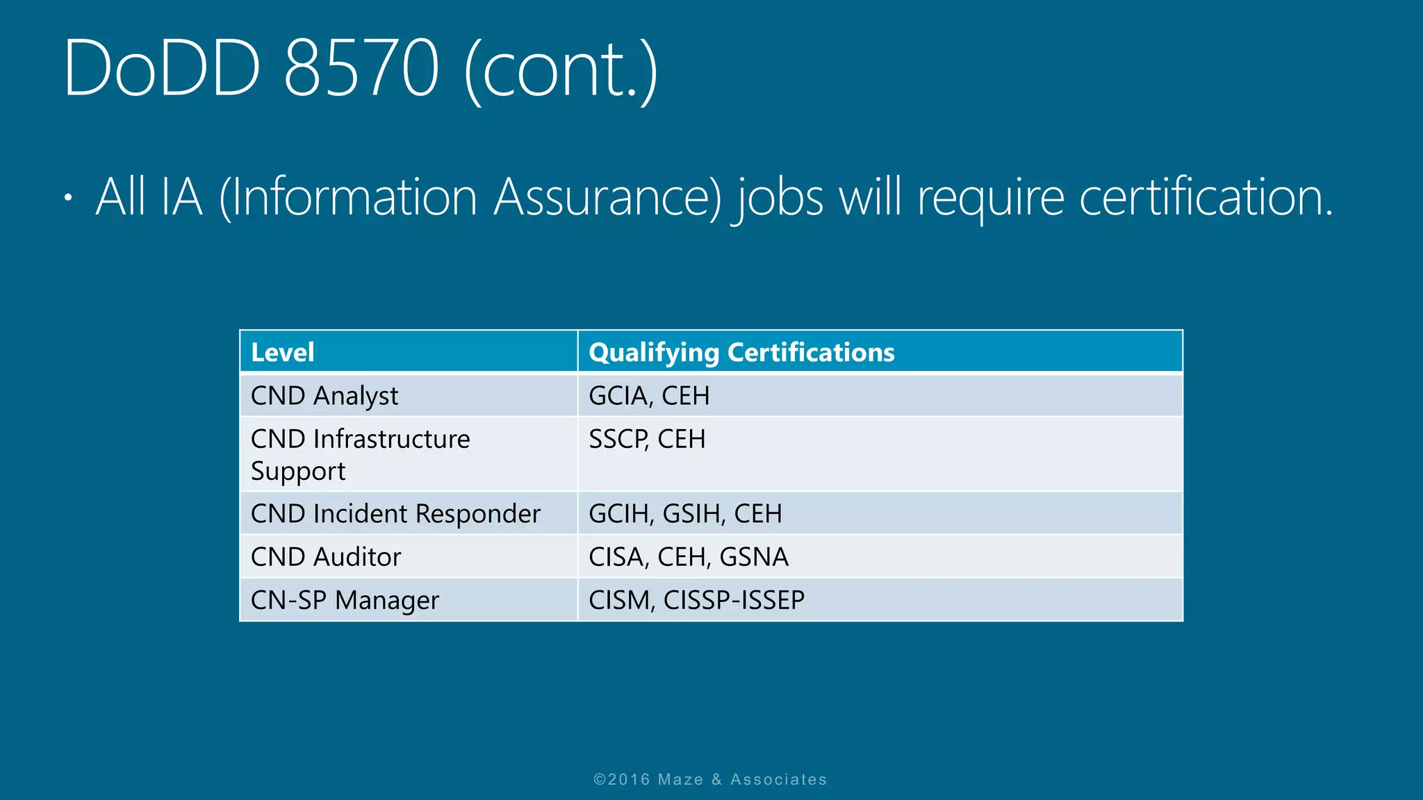 Level Qualifying Certifications
CND Analyst GCIA, CEH
CND Infrastructure
Support
SSCP, CEH
CND Incident Responder GCIH, GSIH, CEH
CND Auditor CISA, CEH, GSNA
CN-SP Manager CISM, CISSP-ISSEP
 