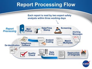 Report Processing Flow
    Each report is read by two expert safety
    analysts within three working days
 