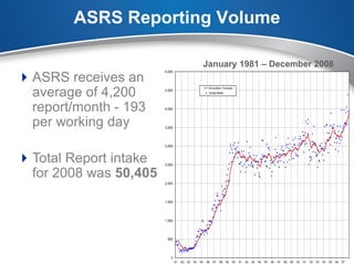 ASRS Reporting Volume

                                                              January 1981 – December 2008
 ASRS receives an
                        5,000




 average of 4,200
                                                                Smoothed / Forecast
                        4,500
                                                                Actual Intake




 report/month - 193     4,000



 per working day        3,500




                        3,000



 Total Report intake   2,500


 for 2008 was 50,405
                        2,000




                        1,500




                        1,000




                         500




                           0
                                '81   '82   '83   '84   '85   '86   '87   '88   '89   '90   '91   '92   '93   '94   '95   '96   '97   '98   '99   '00   '01   '02   '03   '04   '05   '06   '07
 