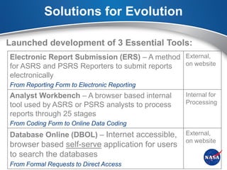 Solutions for Evolution

Launched development of 3 Essential Tools:
Electronic Report Submission (ERS) – A method External,
for ASRS and PSRS Reporters to submit reports on website
electronically
From Reporting Form to Electronic Reporting
Analyst Workbench – A browser based internal     Internal for
tool used by ASRS or PSRS analysts to process    Processing
reports through 25 stages
From Coding Form to Online Data Coding
Database Online (DBOL) – Internet accessible,    External,
                                                 on website
browser based self-serve application for users
to search the databases
From Formal Requests to Direct Access
 