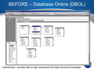 BEFORE – Database Online (DBOL)




Internal tool - complex with a high requirement for data structure knowledge
 