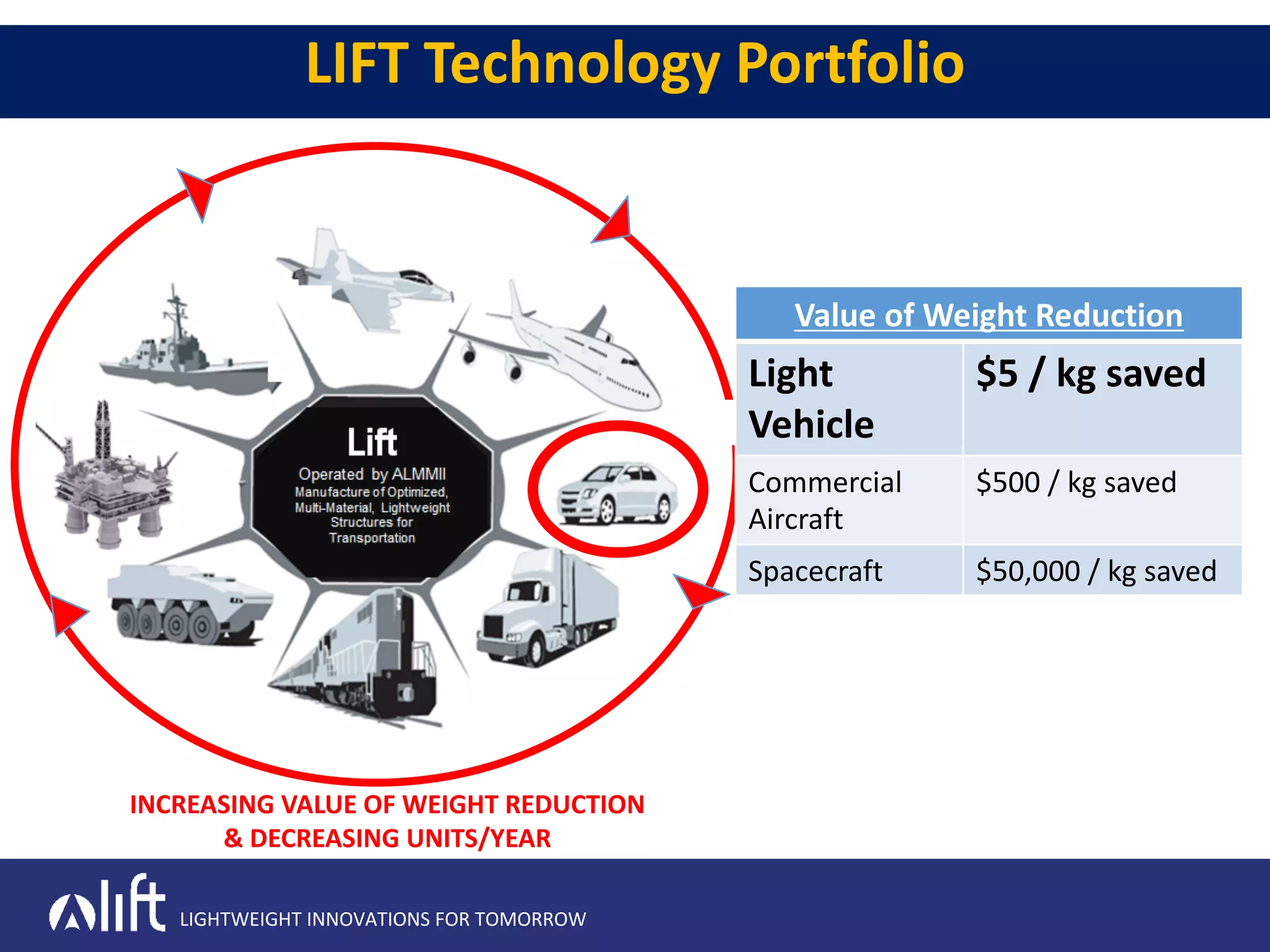 LIGHTWEIGHT INNOVATIONS FOR TOMORROW
LIFT Technology Portfolio
INCREASING VALUE OF WEIGHT REDUCTION
& DECREASING UNITS/YEAR
Value of Weight Reduction
Light
Vehicle
$5 / kg saved
Commercial
Aircraft
$500 / kg saved
Spacecraft $50,000 / kg saved
 