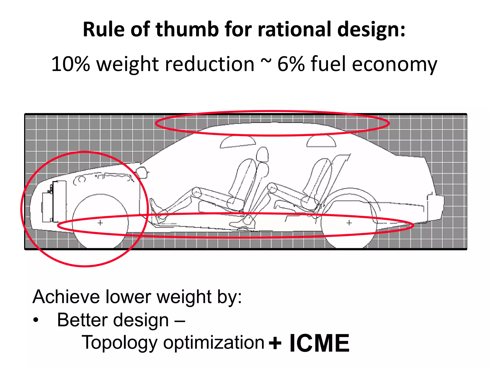 Rule of thumb for rational design:
10% weight reduction ~ 6% fuel economy
Achieve lower weight by:
• Better design –
Topology optimization + ICME
 