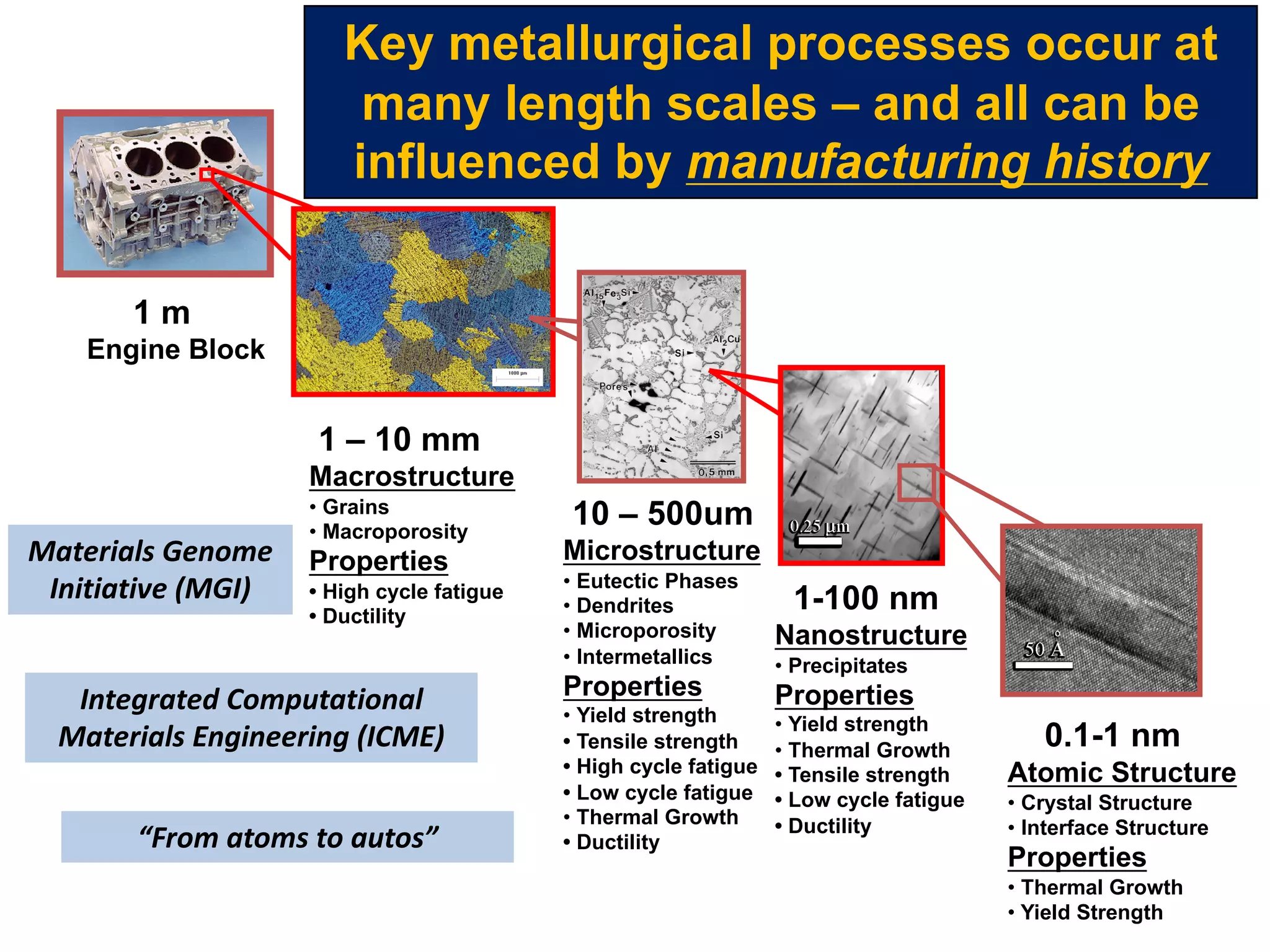 1 m
Engine Block
1 – 10 mm
Macrostructure
• Grains
• Macroporosity
Properties
• High cycle fatigue
• Ductility
10 – 500um
Microstructure
• Eutectic Phases
• Dendrites
• Microporosity
• Intermetallics
Properties
• Yield strength
• Tensile strength
• High cycle fatigue
• Low cycle fatigue
• Thermal Growth
• Ductility
1-100 nm
Nanostructure
• Precipitates
Properties
• Yield strength
• Thermal Growth
• Tensile strength
• Low cycle fatigue
• Ductility
0.1-1 nm
Atomic Structure
• Crystal Structure
• Interface Structure
Properties
• Thermal Growth
• Yield Strength
Key metallurgical processes occur at
many length scales – and all can be
influenced by manufacturing history
Materials Genome
Initiative (MGI)
Integrated Computational
Materials Engineering (ICME)
“From atoms to autos”
 