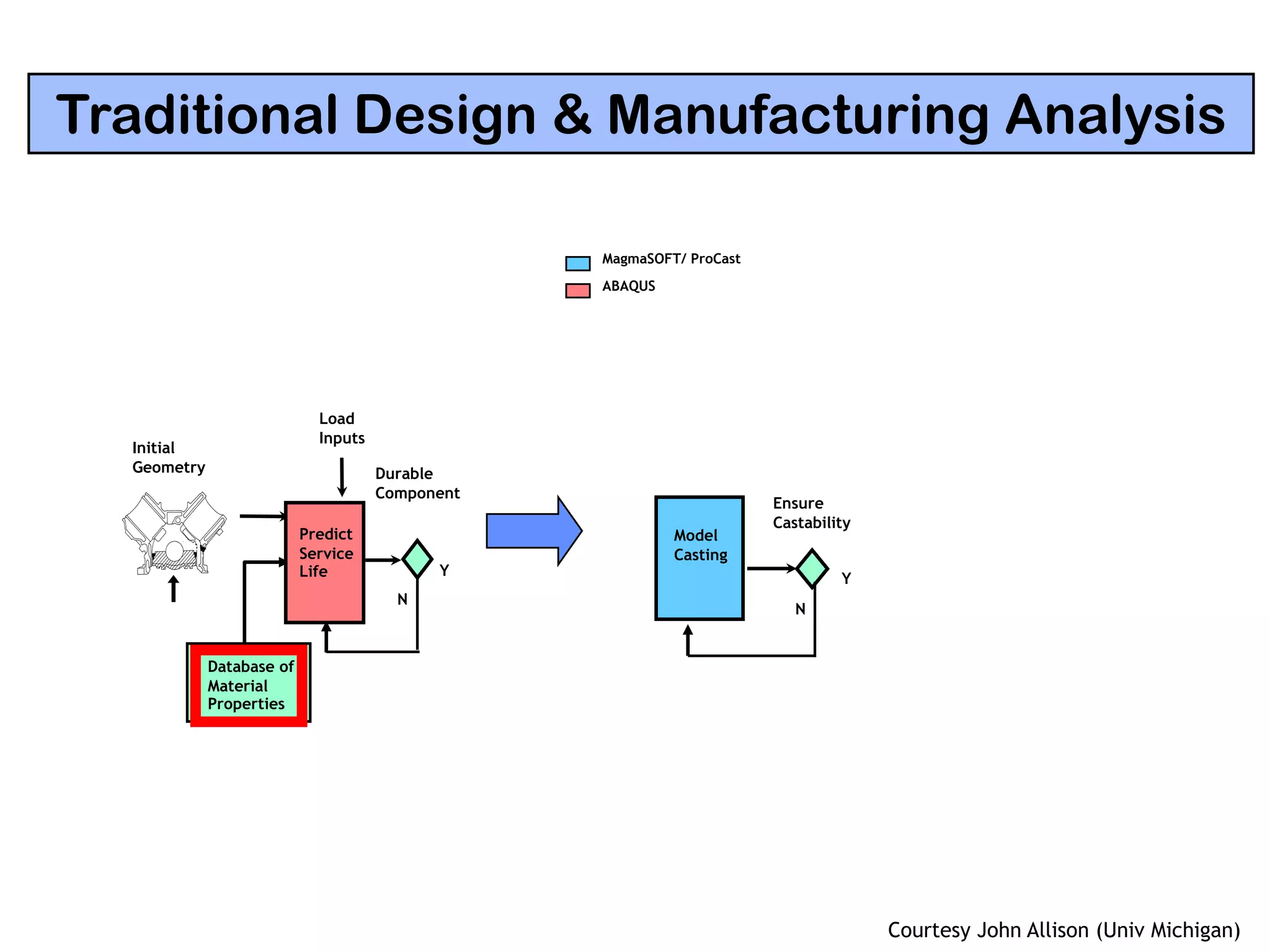 ABAQUS
Initial
Geometry
Database of
Material
Properties
Traditional Design & Manufacturing Analysis
Predict
Service
Life
Load
Inputs
Durable
Component
Y
N
N
Model
Casting
Ensure
Castability
Y
MagmaSOFT/ ProCast
Courtesy John Allison (Univ Michigan)
 