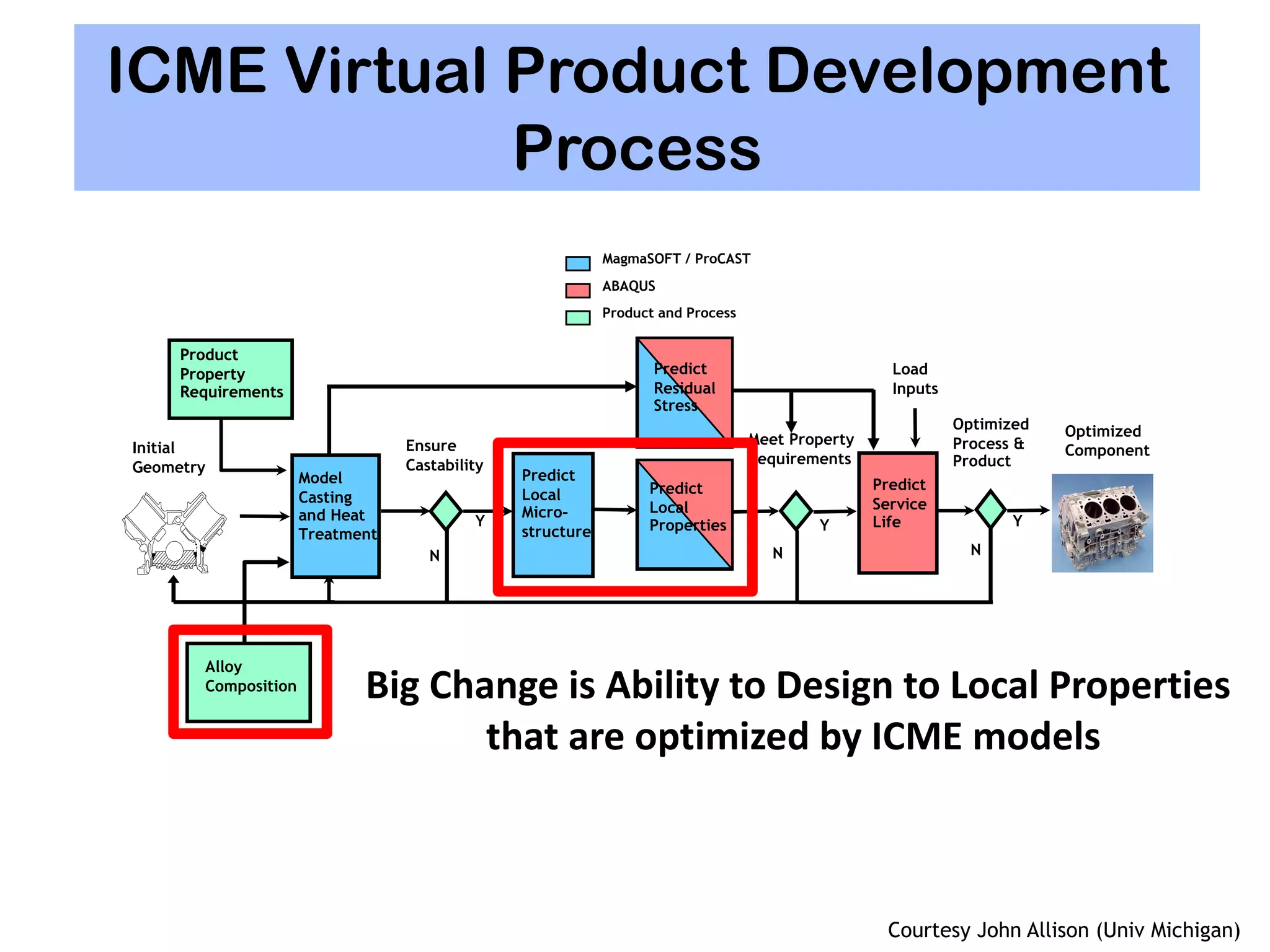 Predict
Local
Micro-
structure
Predict
Service
Life
Load
Inputs
Optimized
Component
Meet Property
Requirements
N
Y
Optimized
Process &
Product
Y
N
MagmaSOFT / ProCAST
ABAQUS
Product and Process
Predict
Residual
Stress
Predict
Local
Properties
Model
Casting
and Heat
Treatment
Product
Property
Requirements
Product
Property
Requirements
Initial
Geometry
Alloy
Composition
Ensure
Castability
Y
N
ICME Virtual Product Development
Process
Courtesy John Allison (Univ Michigan)
Big Change is Ability to Design to Local Properties
that are optimized by ICME models
 