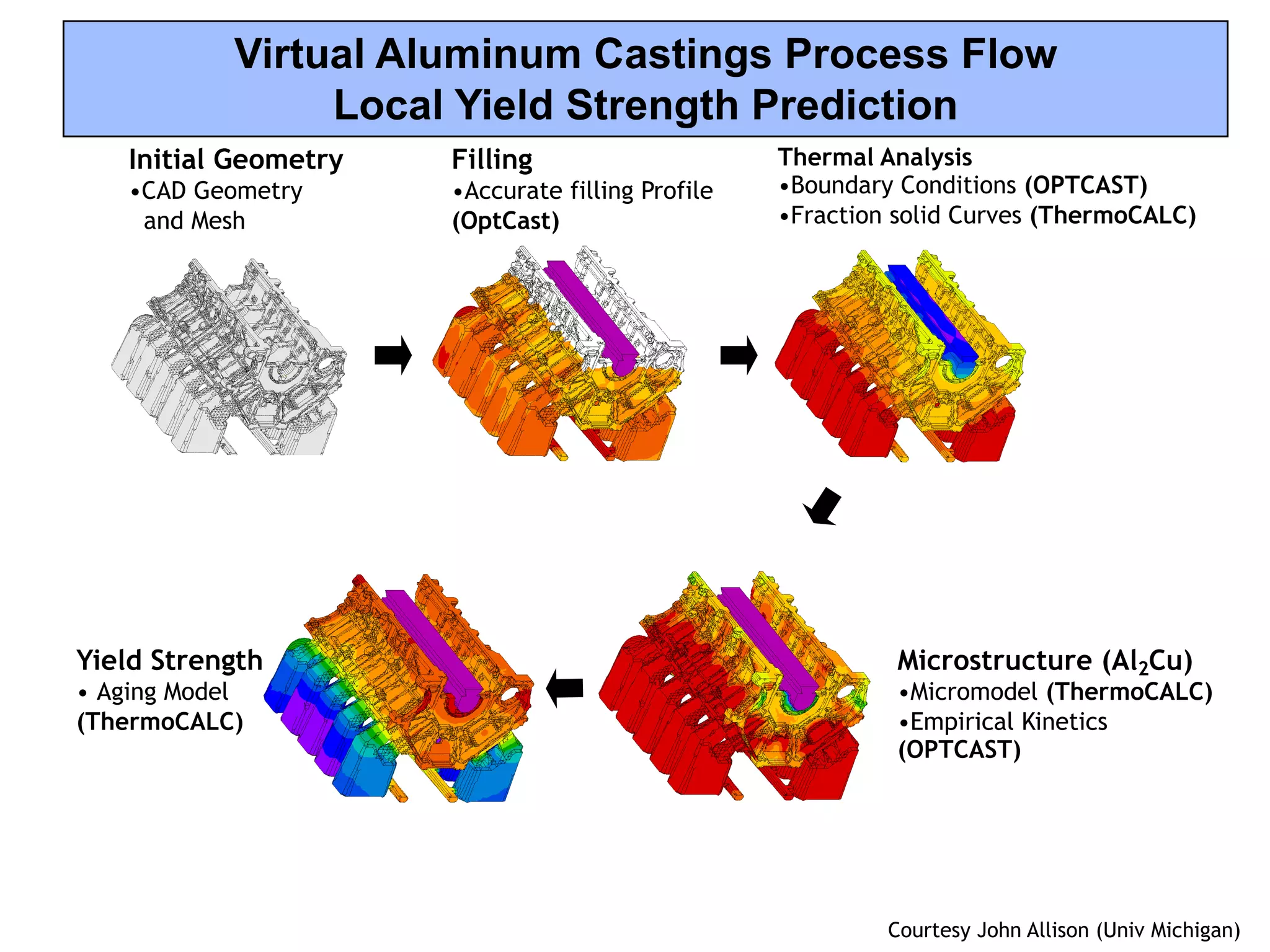 Microstructure (Al2Cu)
•Micromodel (ThermoCALC)
•Empirical Kinetics
(OPTCAST)
Initial Geometry
•CAD Geometry
and Mesh
Filling
•Accurate filling Profile
(OptCast)
Thermal Analysis
•Boundary Conditions (OPTCAST)
•Fraction solid Curves (ThermoCALC)
Yield Strength
• Aging Model
(ThermoCALC)
Virtual Aluminum Castings Process Flow
Local Yield Strength Prediction
Courtesy John Allison (Univ Michigan)
 