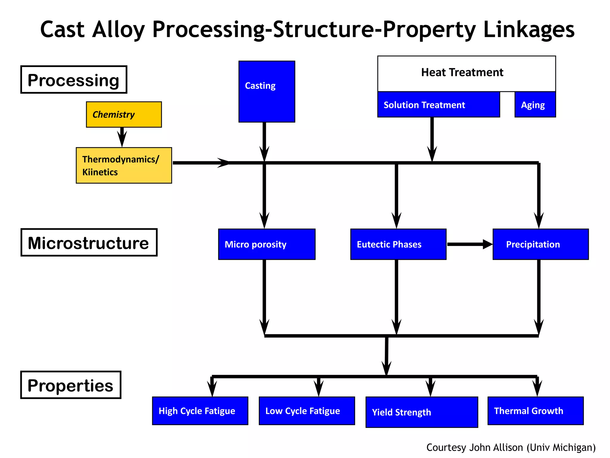 Casting
PrecipitationMicro porosity Eutectic Phases
Chemistry
Thermodynamics/
Kiinetics
nSolution Treatment Aging
Heat Treatment
Processing
Microstructure
Properties
High Cycle Fatigue Low Cycle Fatigue Yield Strength Thermal Growth
Cast Alloy Processing-Structure-Property Linkages
Courtesy John Allison (Univ Michigan)
 