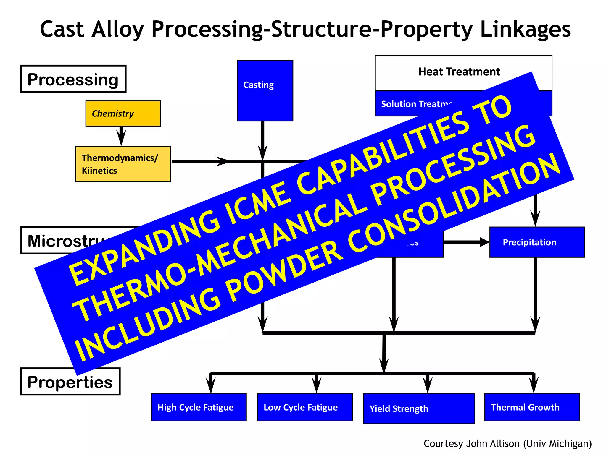 Casting
PrecipitationMicro porosity Eutectic Phases
Chemistry
Thermodynamics/
Kiinetics
nSolution Treatment Aging
Heat Treatment
Processing
Microstructure
Properties
High Cycle Fatigue Low Cycle Fatigue Yield Strength Thermal Growth
Cast Alloy Processing-Structure-Property Linkages
Courtesy John Allison (Univ Michigan)
EXPANDING ICME CAPABILITIES TO
THERMO-MECHANICAL PROCESSING
INCLUDING POWDER CONSOLIDATION
 