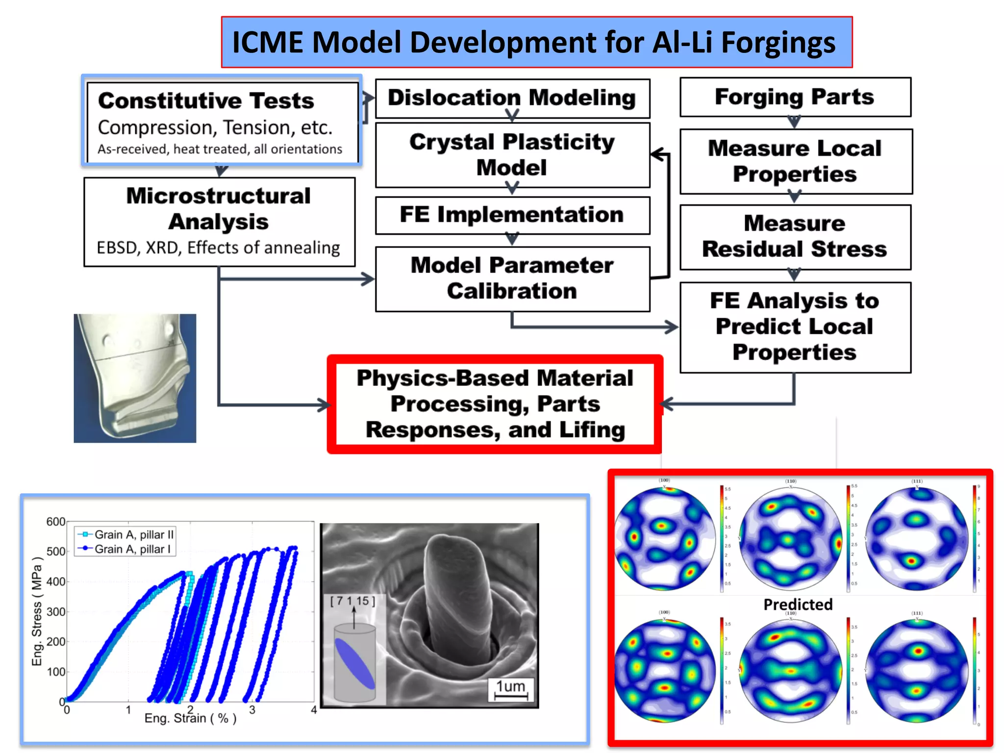 ICME Model Development for Al-Li Forgings
 