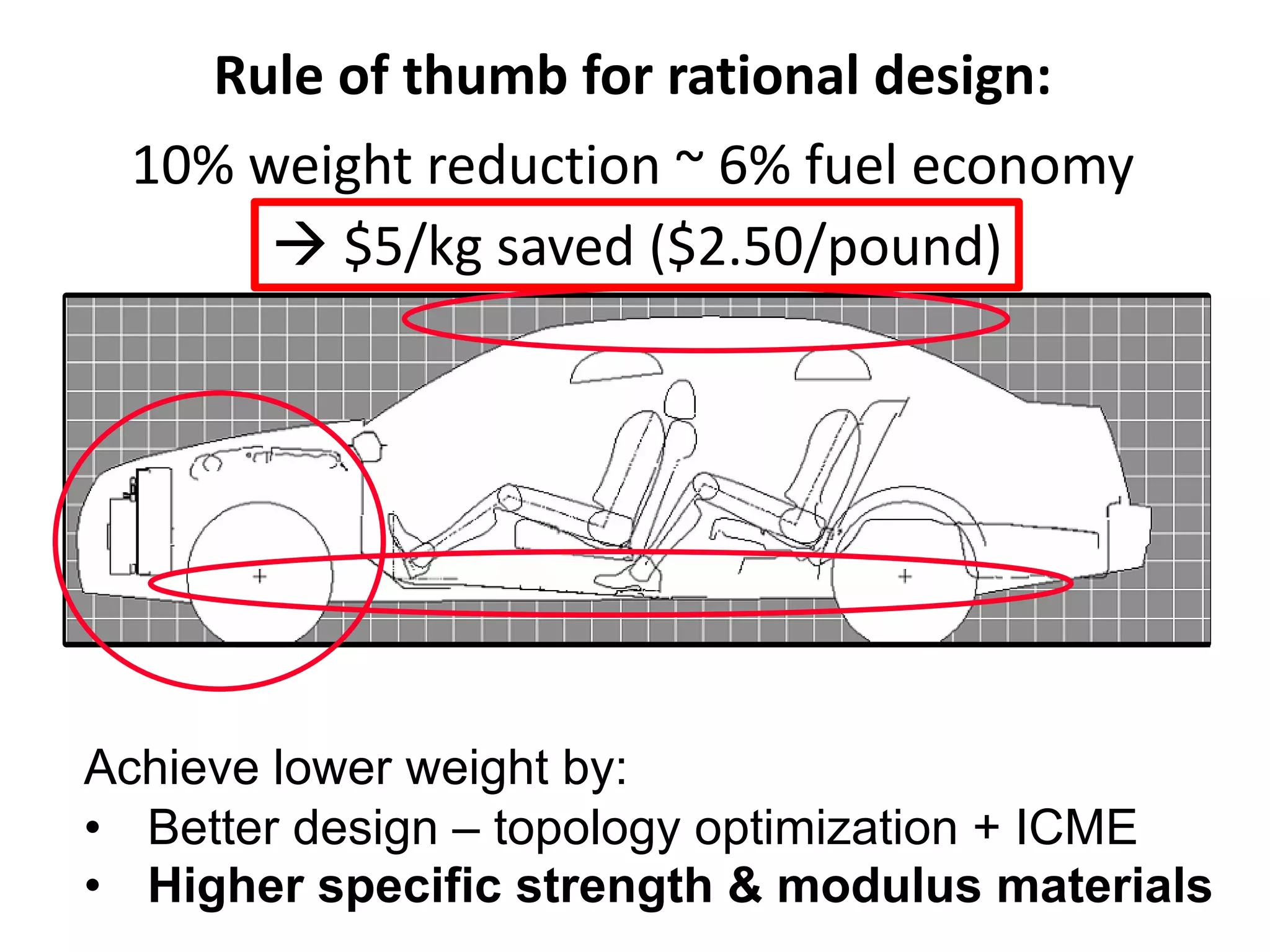 Rule of thumb for rational design:
10% weight reduction ~ 6% fuel economy
Achieve lower weight by:
• Better design – topology optimization + ICME
• Higher specific strength & modulus materials
à $5/kg saved ($2.50/pound)
 