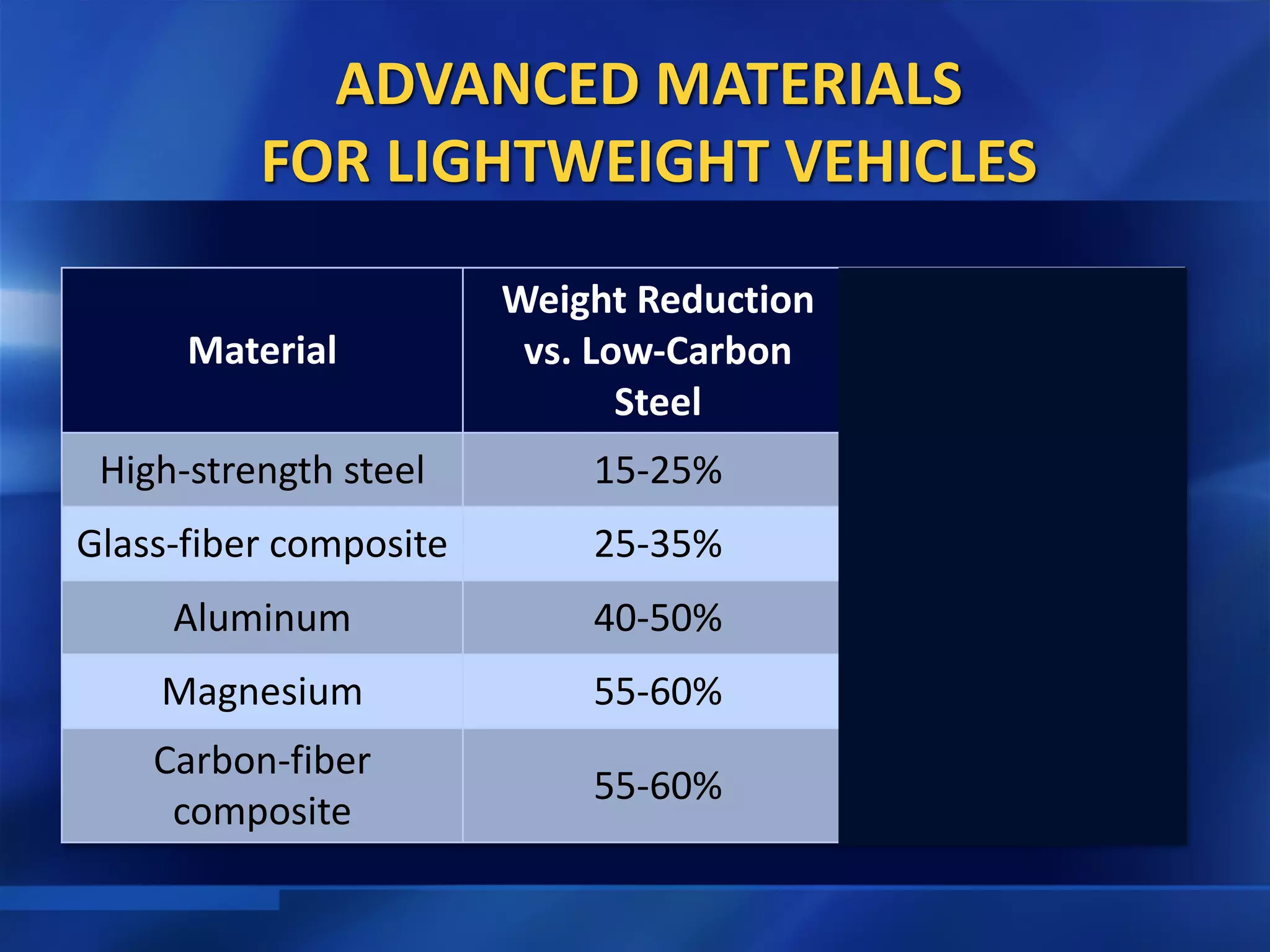 ADVANCED MATERIALS
FOR LIGHTWEIGHT VEHICLES
Material
Weight Reduction
vs. Low-Carbon
Steel
Relative Cost per
Part
[DOE, Joost 2015]
High-strength steel 15-25% 100 – 150%
Glass-fiber composite 25-35% 100 – 150%
Aluminum 40-50% 130 – 200%
Magnesium 55-60% 150 – 250%
Carbon-fiber
composite
55-60% 200 – 1000%
 