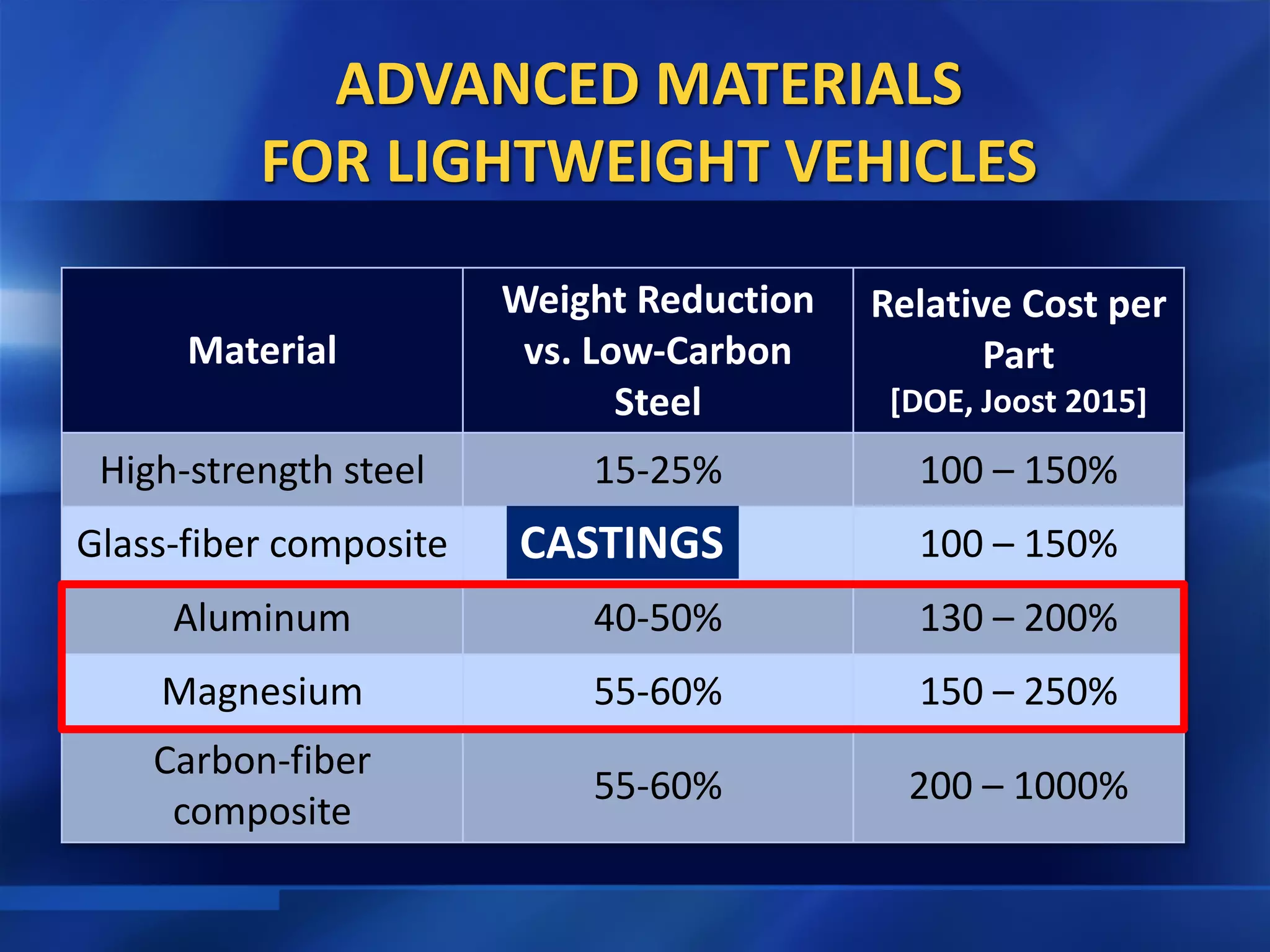 ADVANCED MATERIALS
FOR LIGHTWEIGHT VEHICLES
Material
Weight Reduction
vs. Low-Carbon
Steel
Relative Cost per
Part
[DOE, Joost 2015]
High-strength steel 15-25% 100 – 150%
Glass-fiber composite 25-35% 100 – 150%
Aluminum 40-50% 130 – 200%
Magnesium 55-60% 150 – 250%
Carbon-fiber
composite
55-60% 200 – 1000%
CASTINGS
 