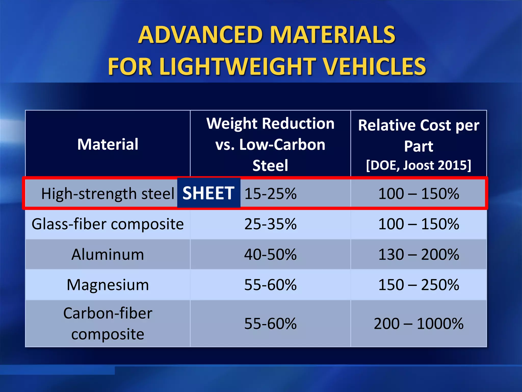 ADVANCED MATERIALS
FOR LIGHTWEIGHT VEHICLES
Material
Weight Reduction
vs. Low-Carbon
Steel
Relative Cost per
Part
[DOE, Joost 2015]
High-strength steel 15-25% 100 – 150%
Glass-fiber composite 25-35% 100 – 150%
Aluminum 40-50% 130 – 200%
Magnesium 55-60% 150 – 250%
Carbon-fiber
composite
55-60% 200 – 1000%
SHEET
 