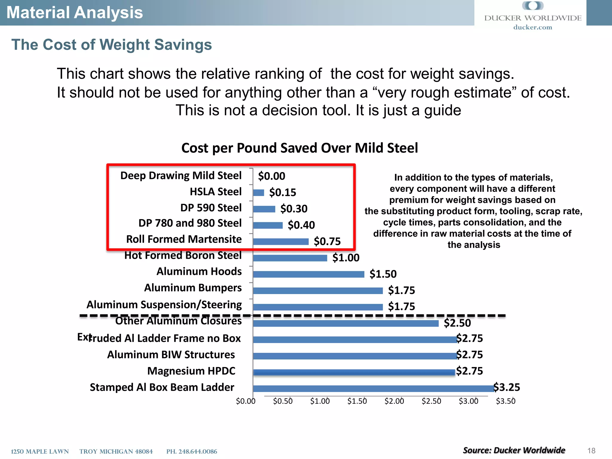 1250 Maple lawn Troy Michigan 48084 PH. 248.644.0086
Transportation * CONSTRUCTION * INDUSTRIAL * materials * FINANCIAL
Material Analysis
18
ducker.com
The Cost of Weight Savings
This chart shows the relative ranking of the cost for weight savings.
It should not be used for anything other than a “very rough estimate” of cost.
This is not a decision tool. It is just a guide
Cost per Pound Saved Over Mild Steel
$2.50
$1.75
$1.75
$1.50
$1.00
$0.75
$0.40
$0.30
$0.15
$0.00Deep Drawing Mild Steel
HSLA Steel
DP 590 Steel
DP 780 and 980 Steel
Roll Formed Martensite
Hot Formed Boron Steel
Aluminum Hoods
Aluminum Bumpers
Aluminum Suspension/Steering
Other Aluminum Closures
Ext
In addition to the types of materials,
every component will have a different
premium for weight savings based on
the substituting product form, tooling, scrap rate,
cycle times, parts consolidation, and the
difference in raw material costs at the time of
the analysis
rruded Al Ladder Frame no Box $2.75
Aluminum BIW Structures $2.75
Magnesium HPDC $2.75
Stamped Al Box Beam Ladder $3.25
$0.00 $0.50 $1.00 $1.50 $2.00 $2.50 $3.00 $3.50
Source: Ducker Worldwide
 