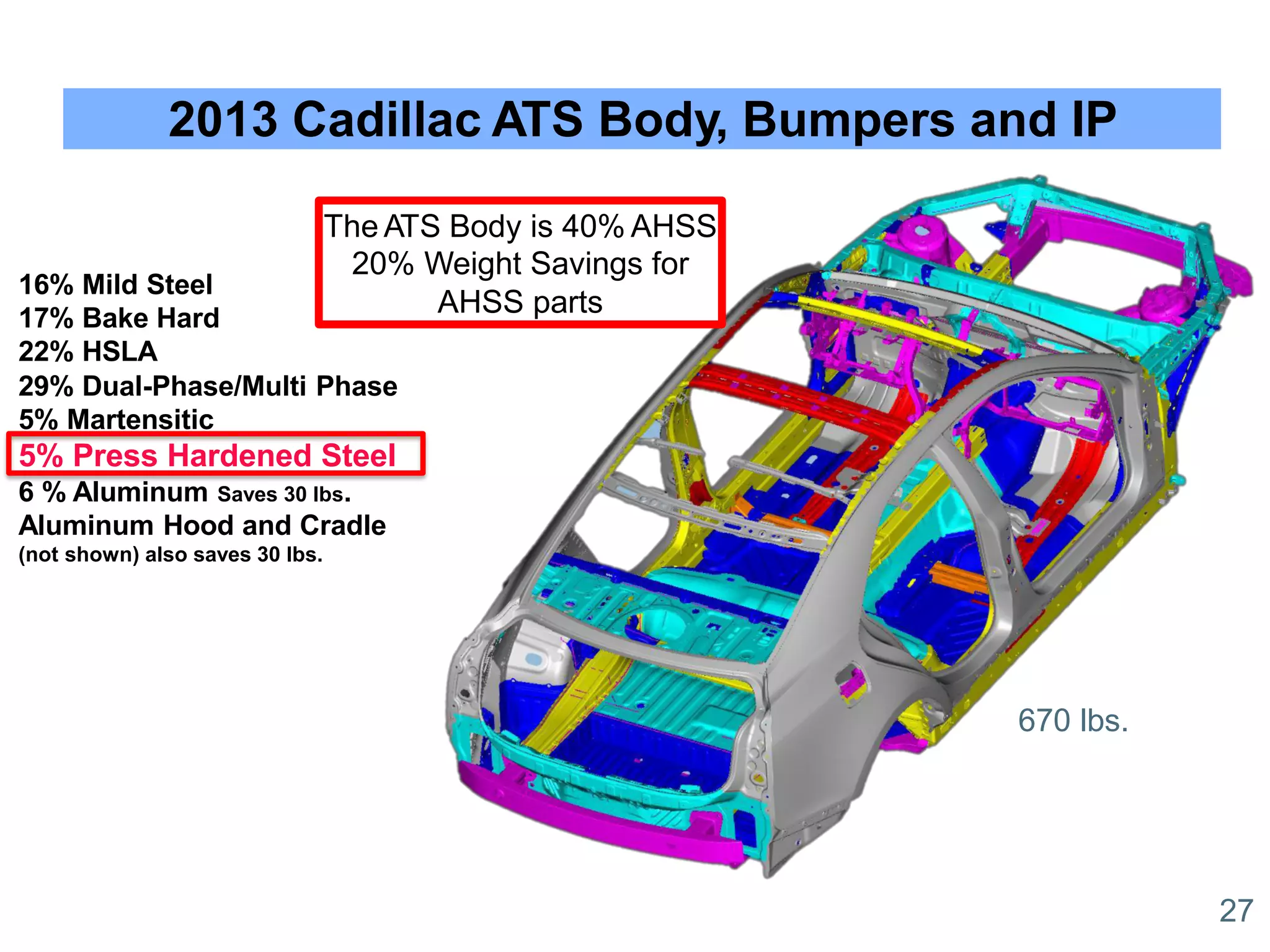 2013 Cadillac ATS Body, Bumpers and IP
16% Mild Steel
17% Bake Hard
22% HSLA
29% Dual-Phase/Multi Phase
5% Martensitic
5% Press Hardened Steel
6 % Aluminum Saves 30 lbs.
Aluminum Hood and Cradle
(not shown) also saves 30 lbs.
670 lbs.
The ATS Body is 40% AHSS
20% Weight Savings for
AHSS parts
27
1250 Maplelawn | Troy | Michigan | 48084 248.644.0086 Confidential - © Ducker Worldwide
 