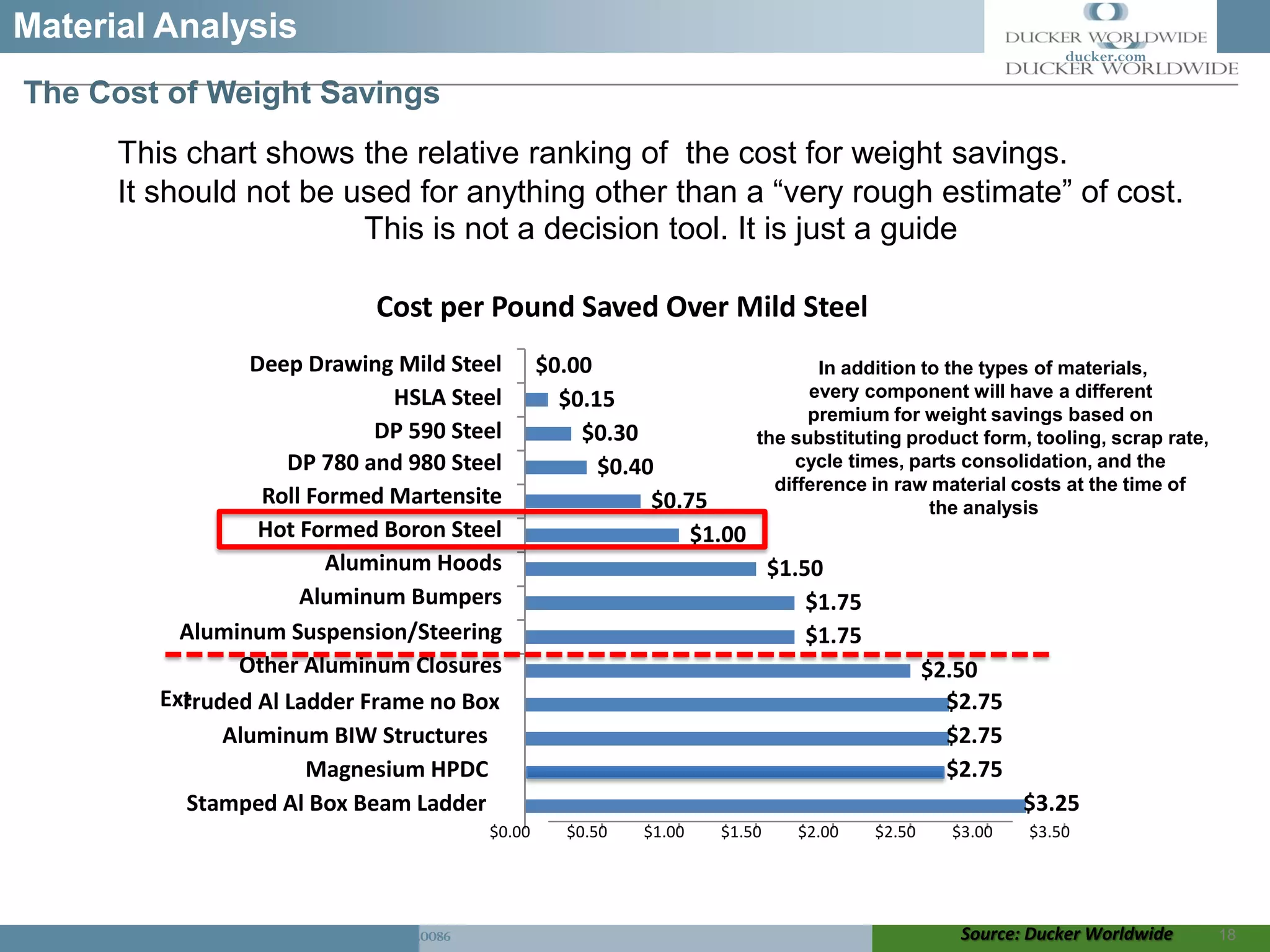 1250 Maple lawn Troy Michigan 48084 PH. 248.644.0086
Transportation * CONSTRUCTION * INDUSTRIAL * materials * FINANCIAL
Material Analysis
18
ducker.com
The Cost of Weight Savings
This chart shows the relative ranking of the cost for weight savings.
It should not be used for anything other than a “very rough estimate” of cost.
This is not a decision tool. It is just a guide
Cost per Pound Saved Over Mild Steel
$2.50
$1.75
$1.75
$1.50
$1.00
$0.75
$0.40
$0.30
$0.15
$0.00Deep Drawing Mild Steel
HSLA Steel
DP 590 Steel
DP 780 and 980 Steel
Roll Formed Martensite
Hot Formed Boron Steel
Aluminum Hoods
Aluminum Bumpers
Aluminum Suspension/Steering
Other Aluminum Closures
Ext
In addition to the types of materials,
every component will have a different
premium for weight savings based on
the substituting product form, tooling, scrap rate,
cycle times, parts consolidation, and the
difference in raw material costs at the time of
the analysis
rruded Al Ladder Frame no Box $2.75
Aluminum BIW Structures $2.75
Magnesium HPDC $2.75
Stamped Al Box Beam Ladder $3.25
$0.00 $0.50 $1.00 $1.50 $2.00 $2.50 $3.00 $3.50
Source: Ducker Worldwide
 