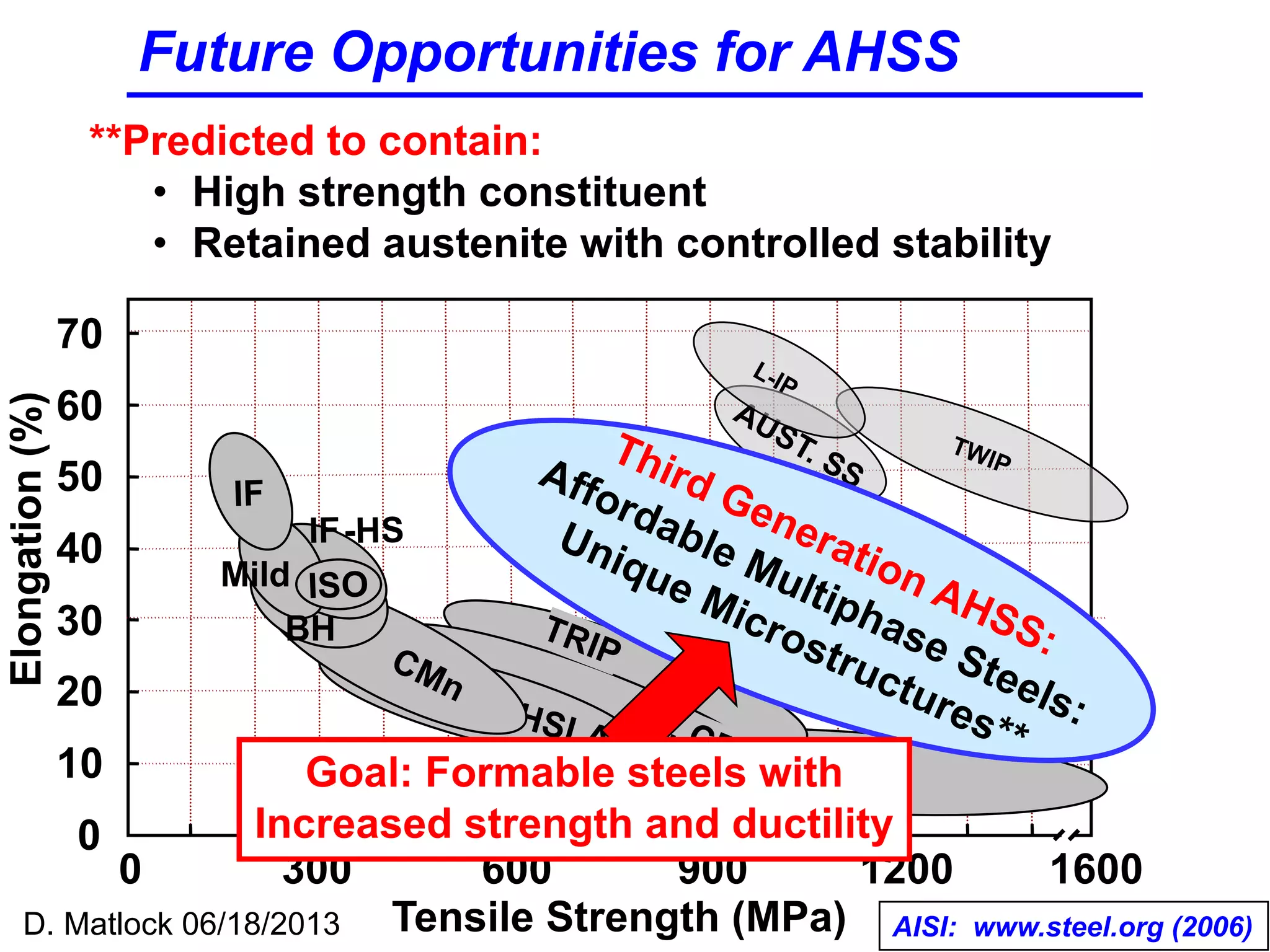 Elongation(%)
Tensile Strength (MPa)
0
10
20
30
40
50
60
70
0 600 1200300 900 1600
DP, CP
TRIP
MART
HSLA
IF
Mild
IF-HS
BH
CMn
ISO
Elongation(%)
600
-
TWIP
AUST. SS
L-IP
ISO
Third Generation AHSS:
Affordable Multiphase Steels:
Unique Microstructures**
Goal: Formable steels with
Increased strength and ductility
Future Opportunities for AHSS
**Predicted to contain:
• High strength constituent
• Retained austenite with controlled stability
AISI: www.steel.org (2006)D. Matlock 06/18/2013
 