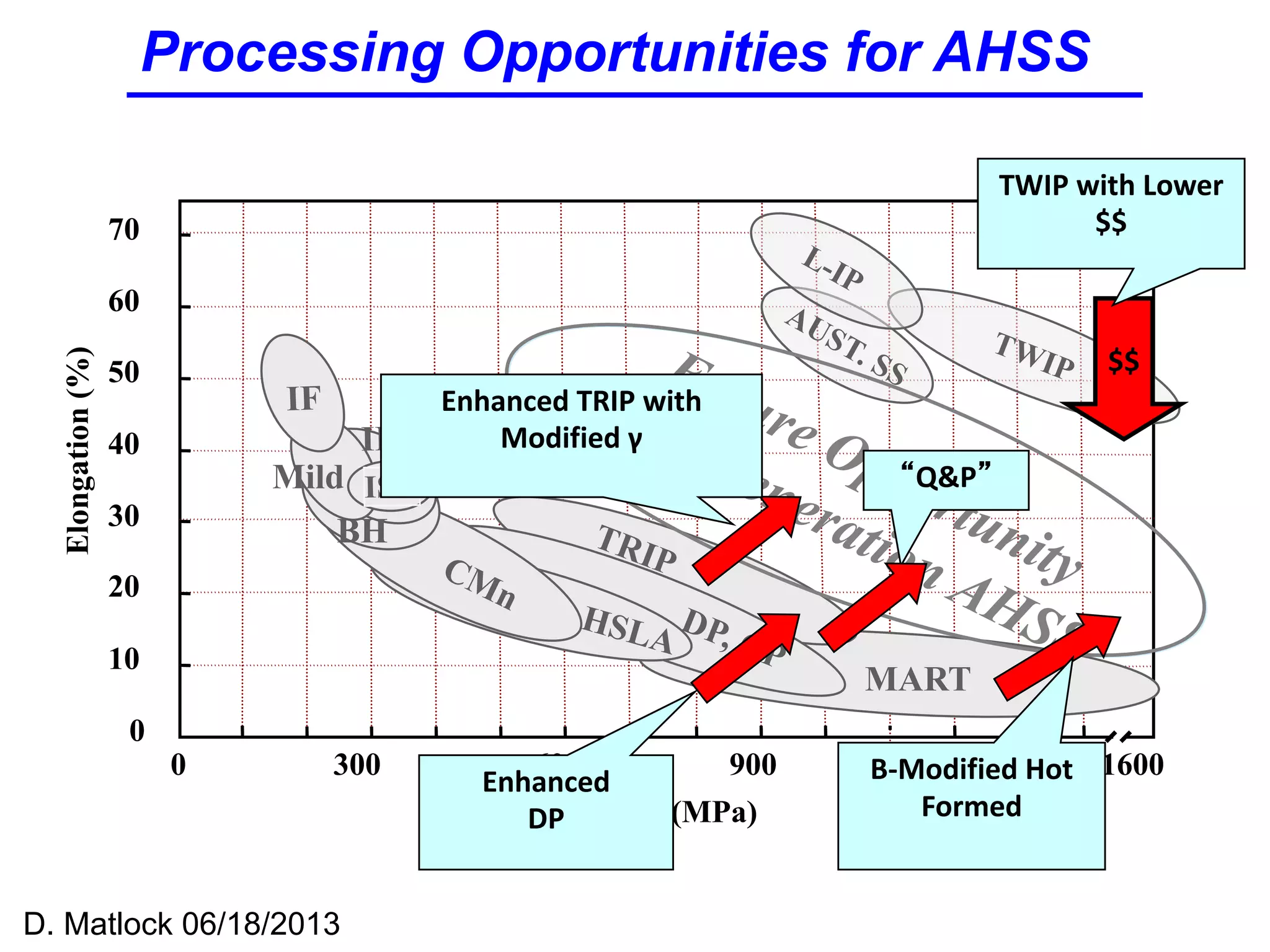 Processing Opportunities for AHSSElongation(%)
Tensile Strength (MPa)
0
10
20
30
40
50
60
70
0 600 1200300 900 1600
DP, CP
TRIP
MART
IF
Mild
IF-HS
BH
CMn
ISO
-
BH
TWIP
AUST. SS
L-IP
Future Opportunity
Third Generation AHSSHSLA
$$
Enhanced TRIP with
Modified γ
Q&P
B-Modified Hot
Formed
TWIP with Lower
$$
Enhanced
DP
D. Matlock 06/18/2013
 