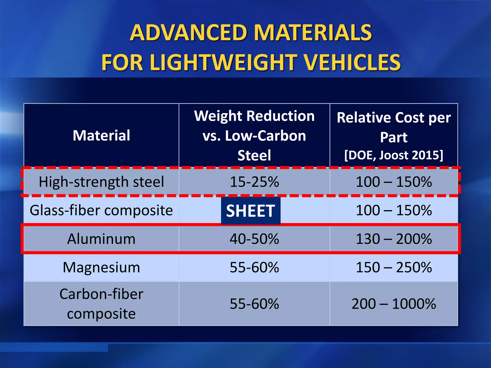 ADVANCED MATERIALS
FOR LIGHTWEIGHT VEHICLES
Material
Weight Reduction
vs. Low-Carbon
Steel
Relative Cost per
Part
[DOE, Joost 2015]
High-strength steel 15-25% 100 – 150%
Glass-fiber composite 25-35% 100 – 150%
Aluminum 40-50% 130 – 200%
Magnesium 55-60% 150 – 250%
Carbon-fiber
composite
55-60% 200 – 1000%
SHEET
 