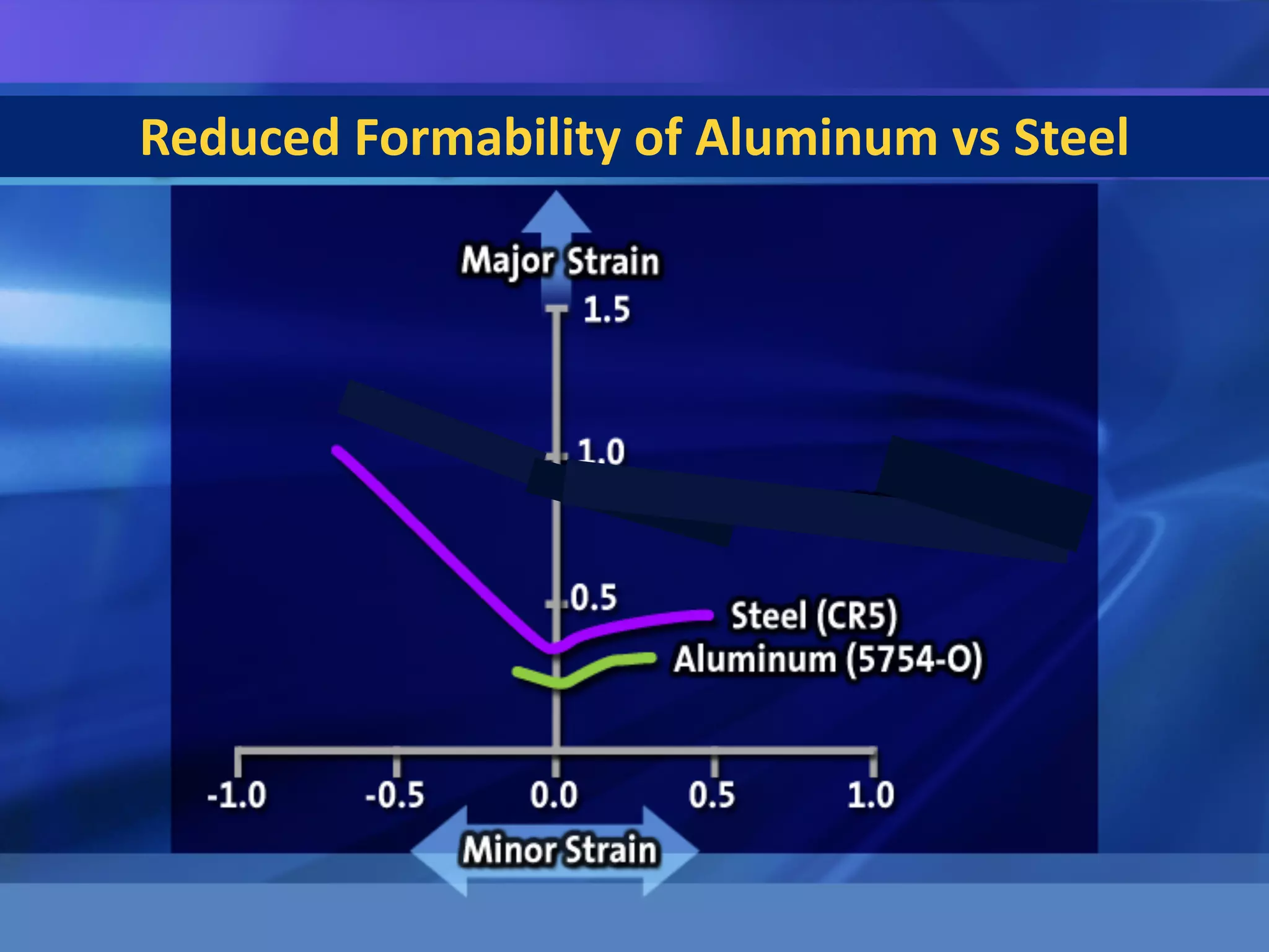 Overcoming the Lower Formability of AluminumReduced Formability of Aluminum vs Steel
 