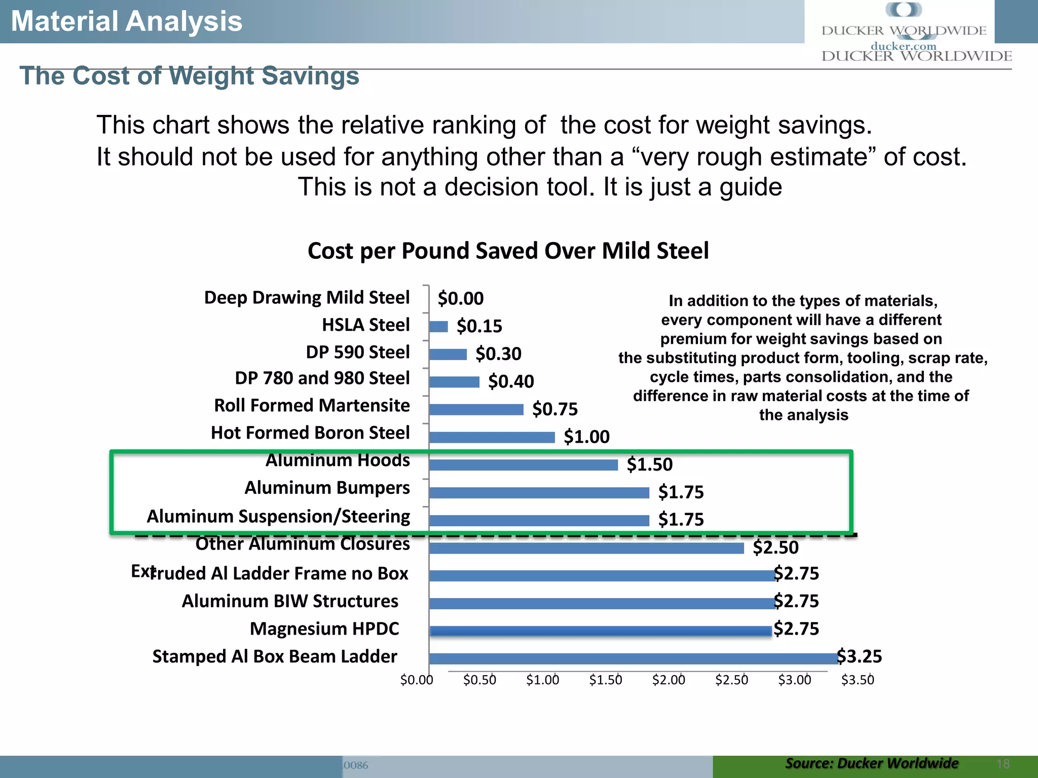 1250 Maple lawn Troy Michigan 48084 PH. 248.644.0086
Transportation * CONSTRUCTION * INDUSTRIAL * materials * FINANCIAL
Material Analysis
18
ducker.com
The Cost of Weight Savings
This chart shows the relative ranking of the cost for weight savings.
It should not be used for anything other than a “very rough estimate” of cost.
This is not a decision tool. It is just a guide
Cost per Pound Saved Over Mild Steel
$2.50
$1.75
$1.75
$1.50
$1.00
$0.75
$0.40
$0.30
$0.15
$0.00Deep Drawing Mild Steel
HSLA Steel
DP 590 Steel
DP 780 and 980 Steel
Roll Formed Martensite
Hot Formed Boron Steel
Aluminum Hoods
Aluminum Bumpers
Aluminum Suspension/Steering
Other Aluminum Closures
Ext
In addition to the types of materials,
every component will have a different
premium for weight savings based on
the substituting product form, tooling, scrap rate,
cycle times, parts consolidation, and the
difference in raw material costs at the time of
the analysis
rruded Al Ladder Frame no Box $2.75
Aluminum BIW Structures $2.75
Magnesium HPDC $2.75
Stamped Al Box Beam Ladder $3.25
$0.00 $0.50 $1.00 $1.50 $2.00 $2.50 $3.00 $3.50
Source: Ducker Worldwide
 